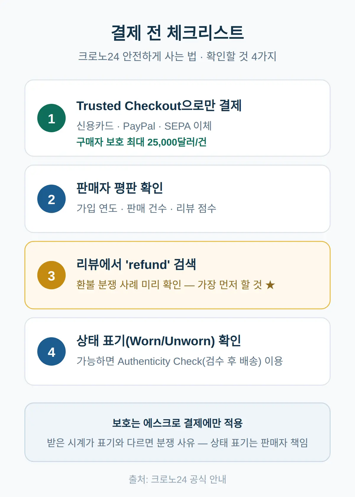 크로노24 안전하게 사는 법 — 결제 전 체크리스트