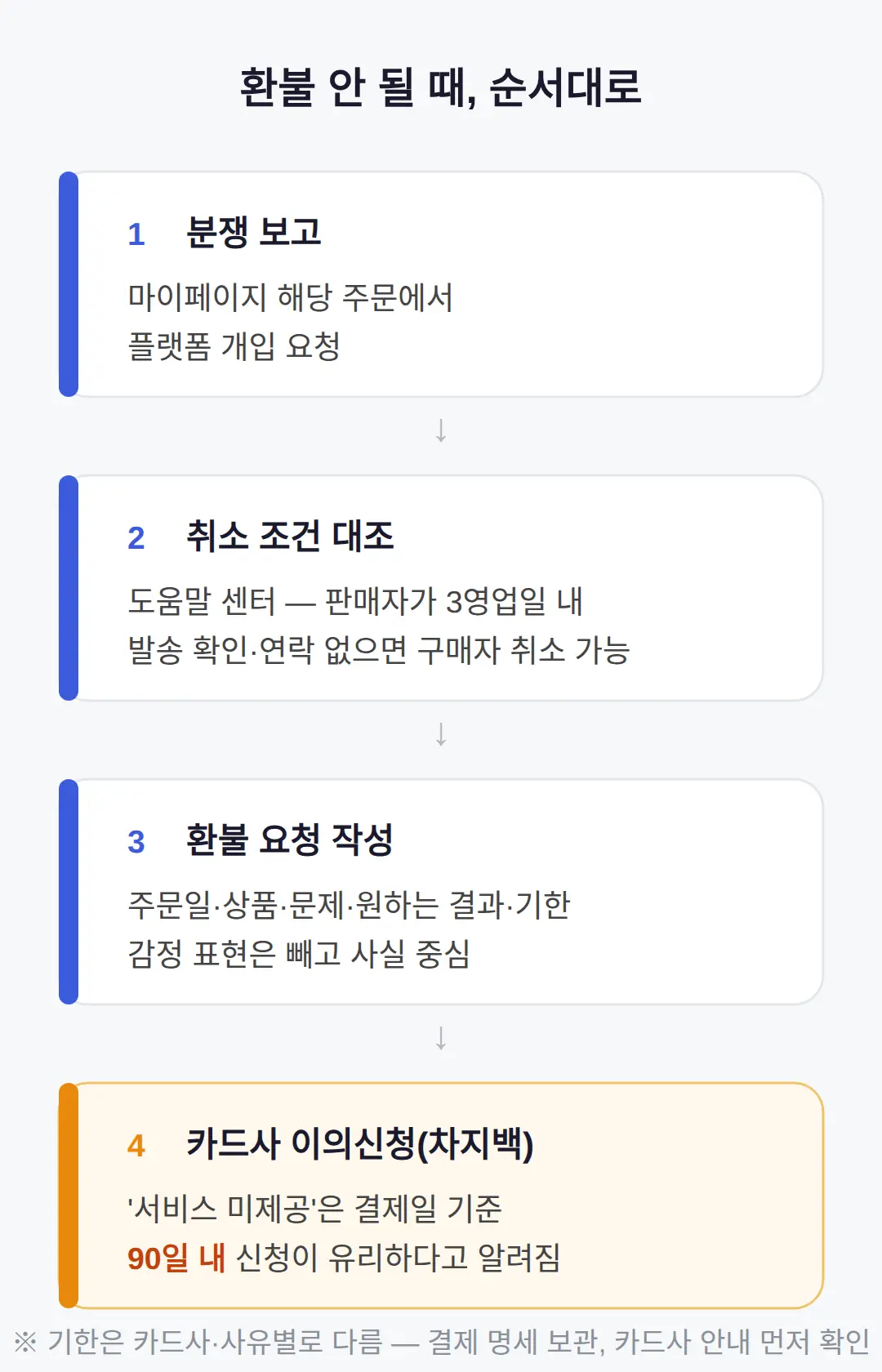 크로노24에서 환불 안 되면 어떻게 하나 — 순서대로