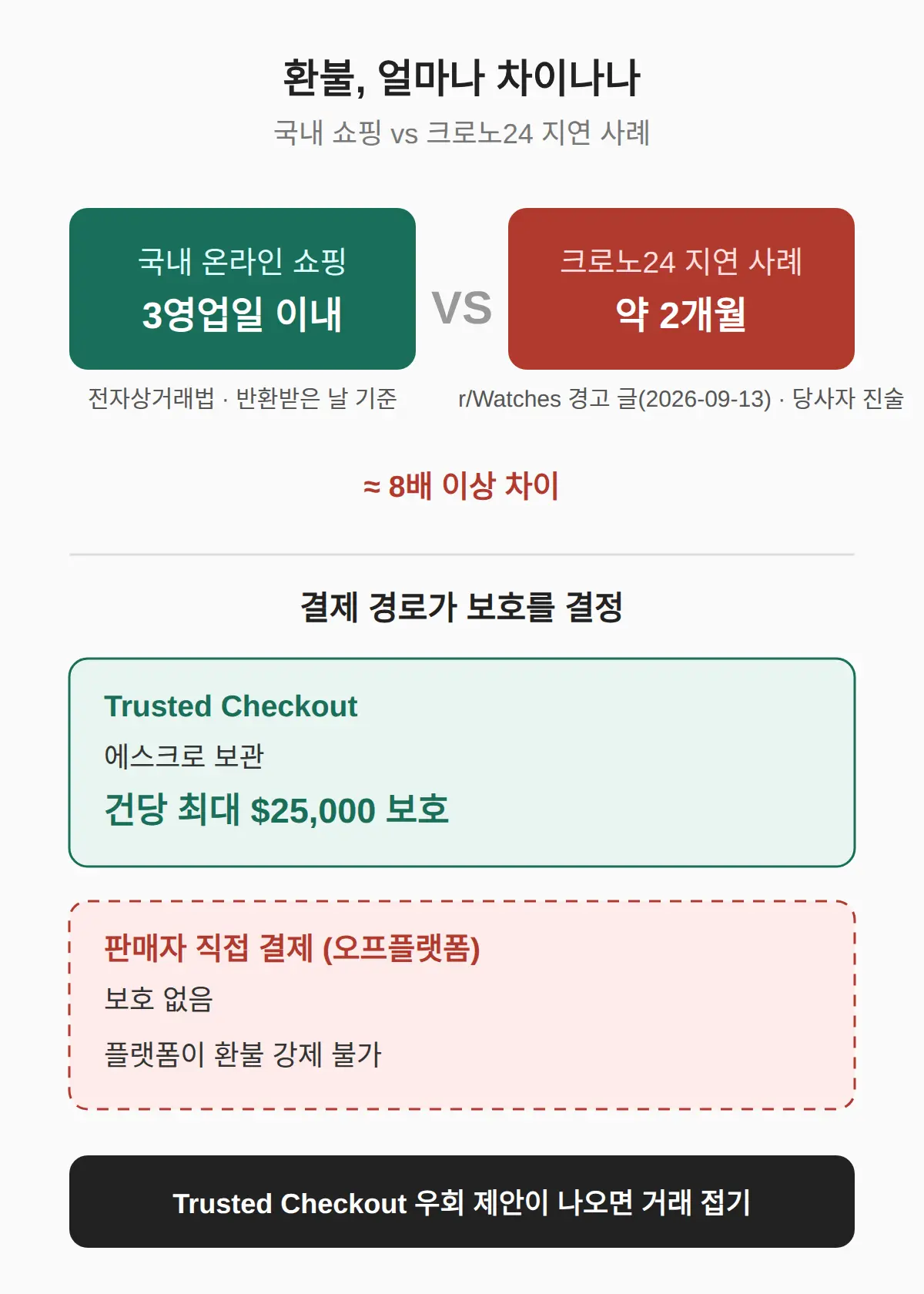국내 쇼핑과 뭐가 다른가 — 3영업일 vs 2개월