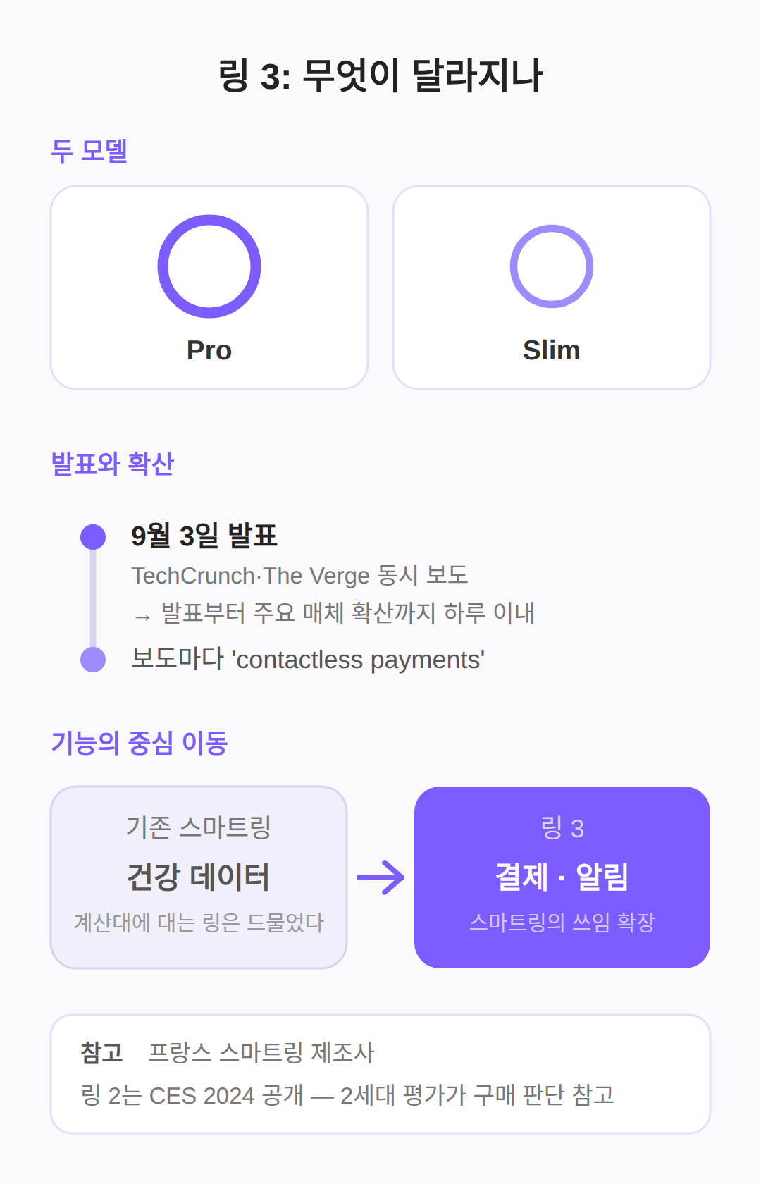 서큘러 링 3 스마트링 NFC 결제, 무엇이 달라지나