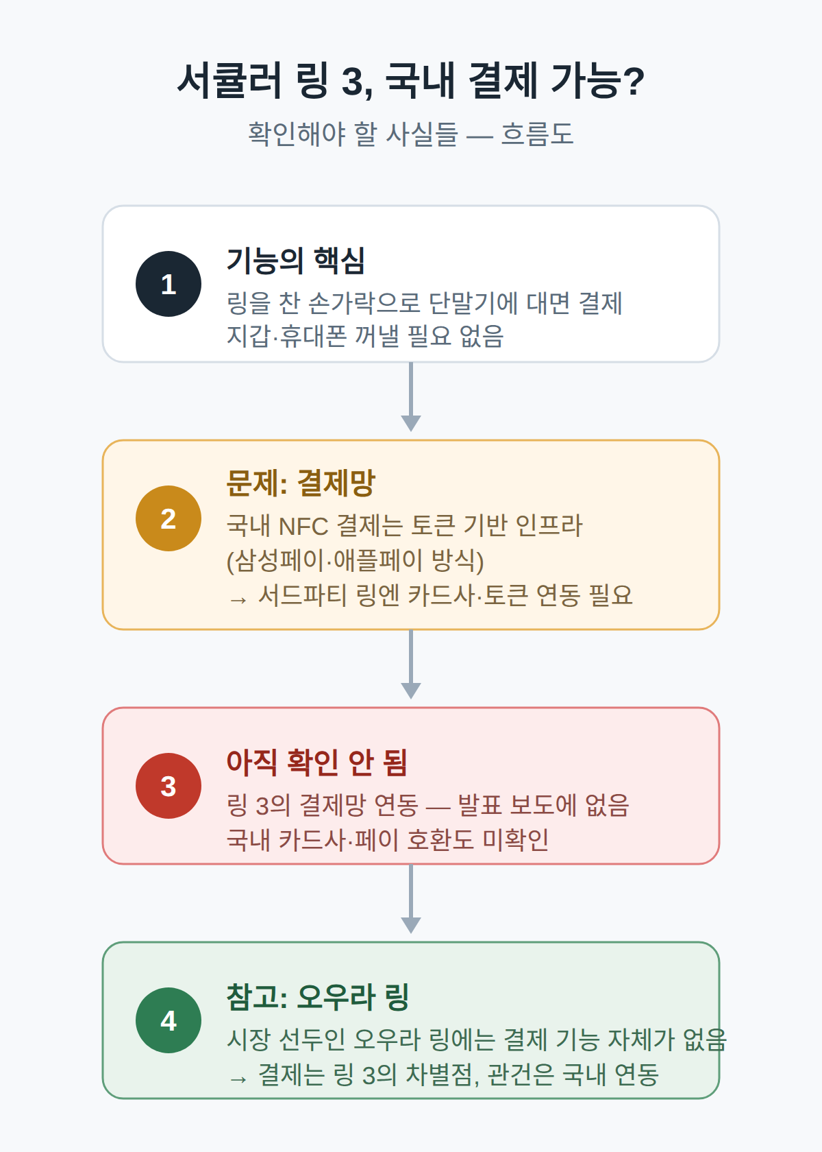 NFC 비접촉 결제, 국내 카드에서 되나