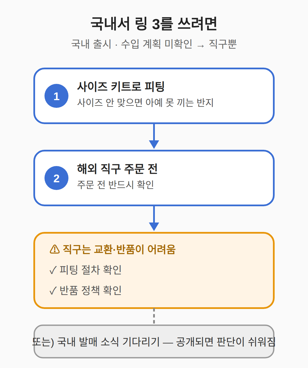 국내 구매 전 확인할 것