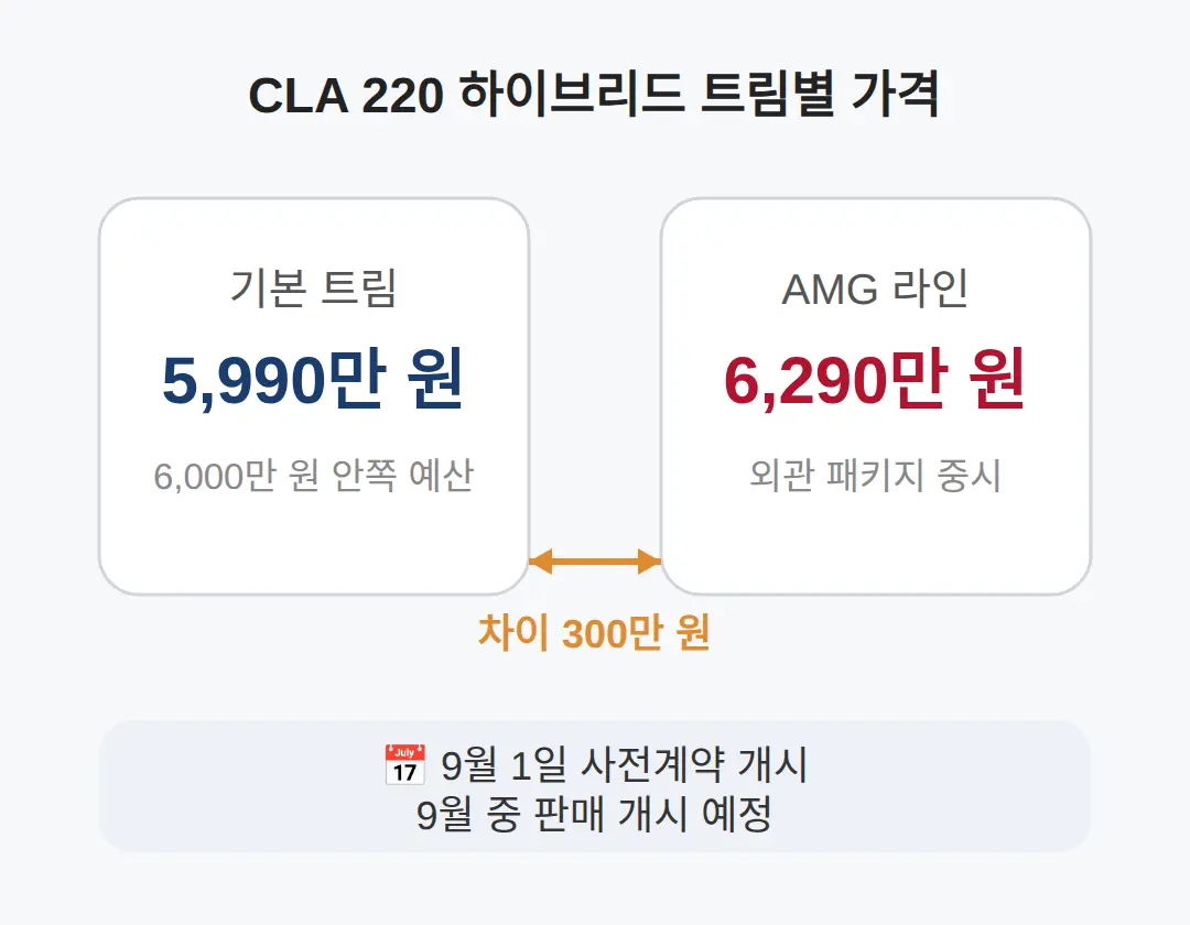 CLA 220 하이브리드 가격, 트림별로 얼마