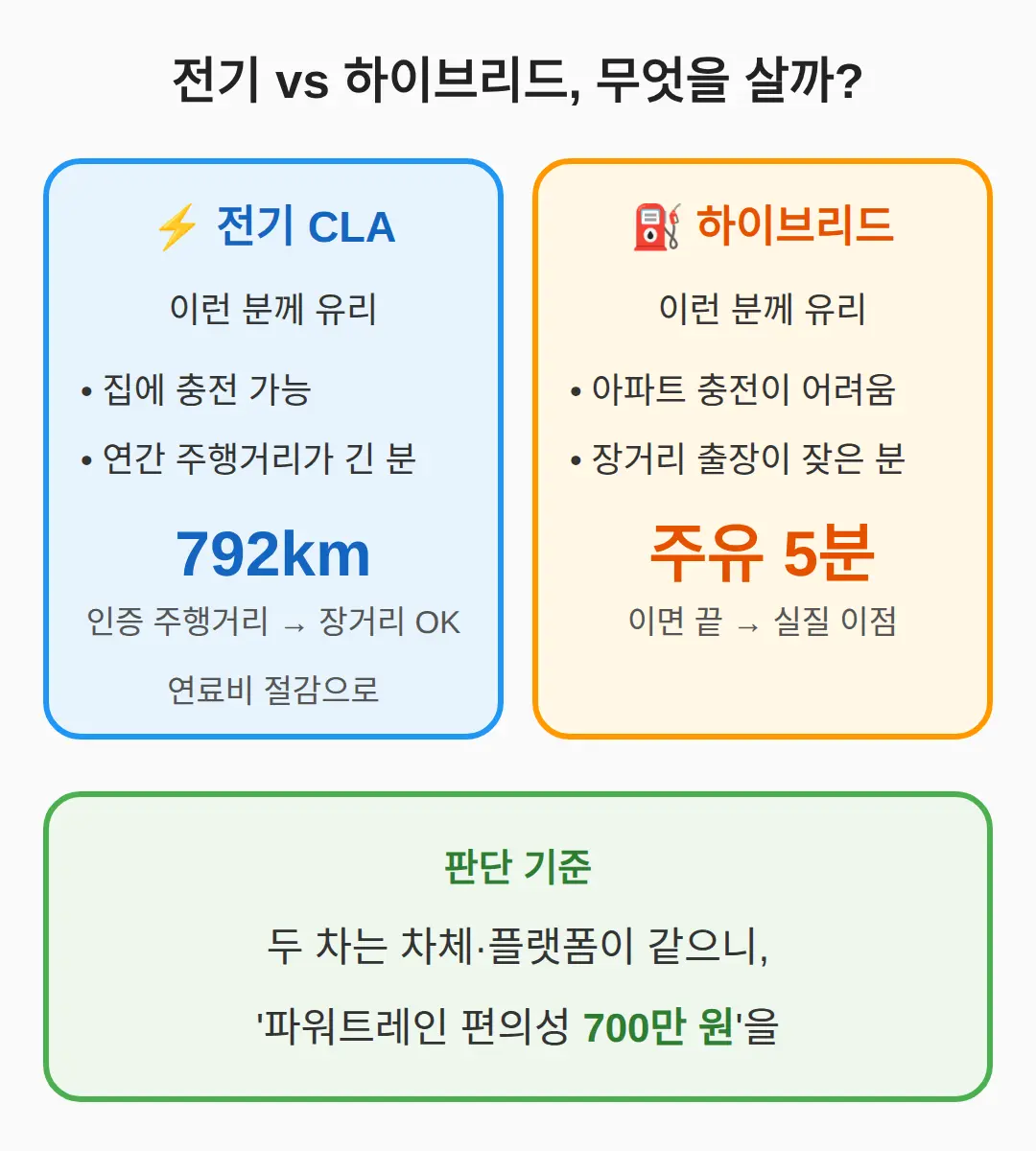 전기 CLA와 하이브리드 중 무엇을 사야 하나요