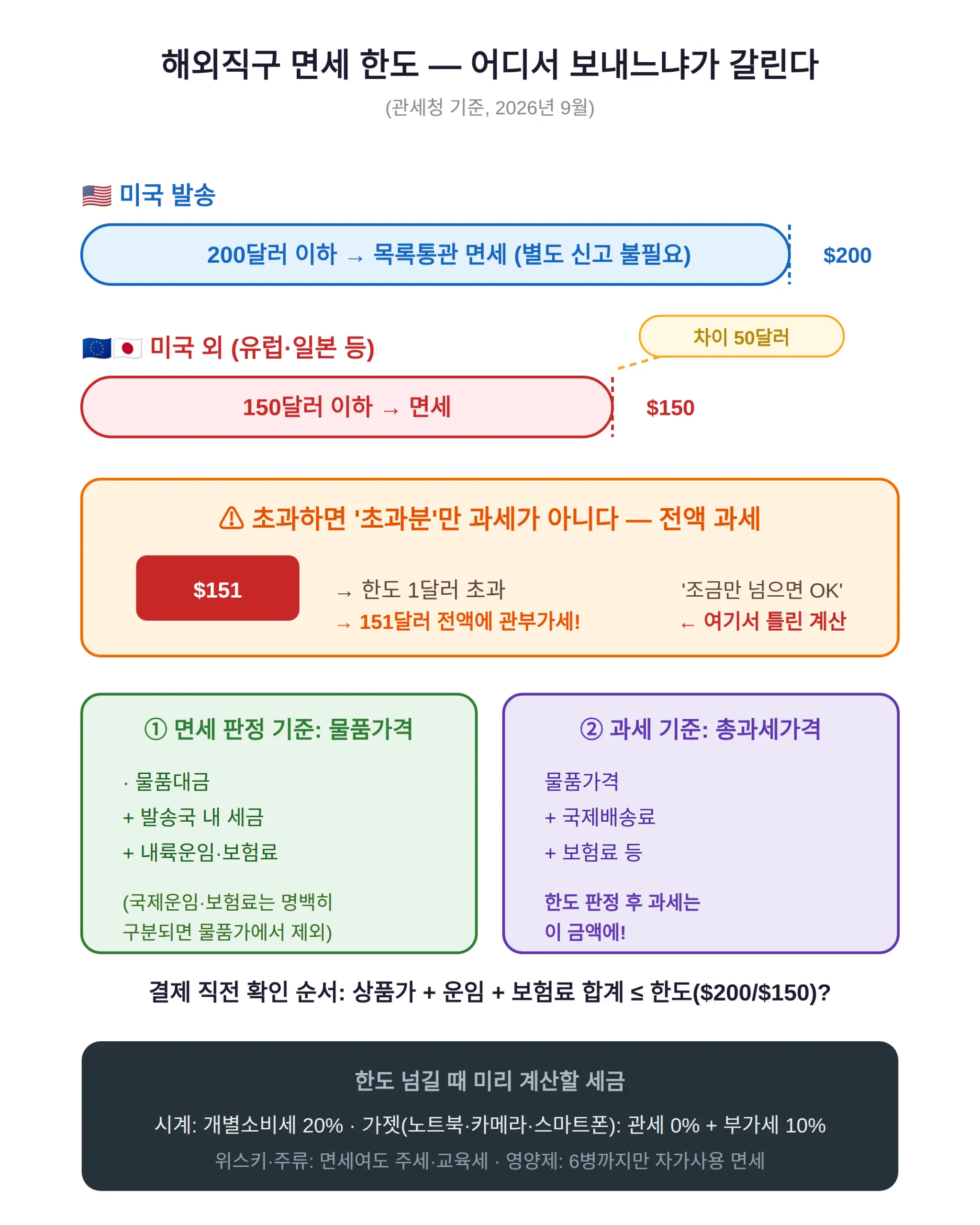 해외직구 관세 부과 기준 — 미국 200달러·그 외 150달러, 어디서 갈리나