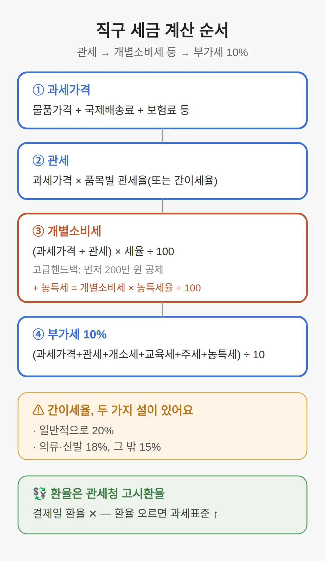 직구 세금은 어떻게 계산되나 — 계산식