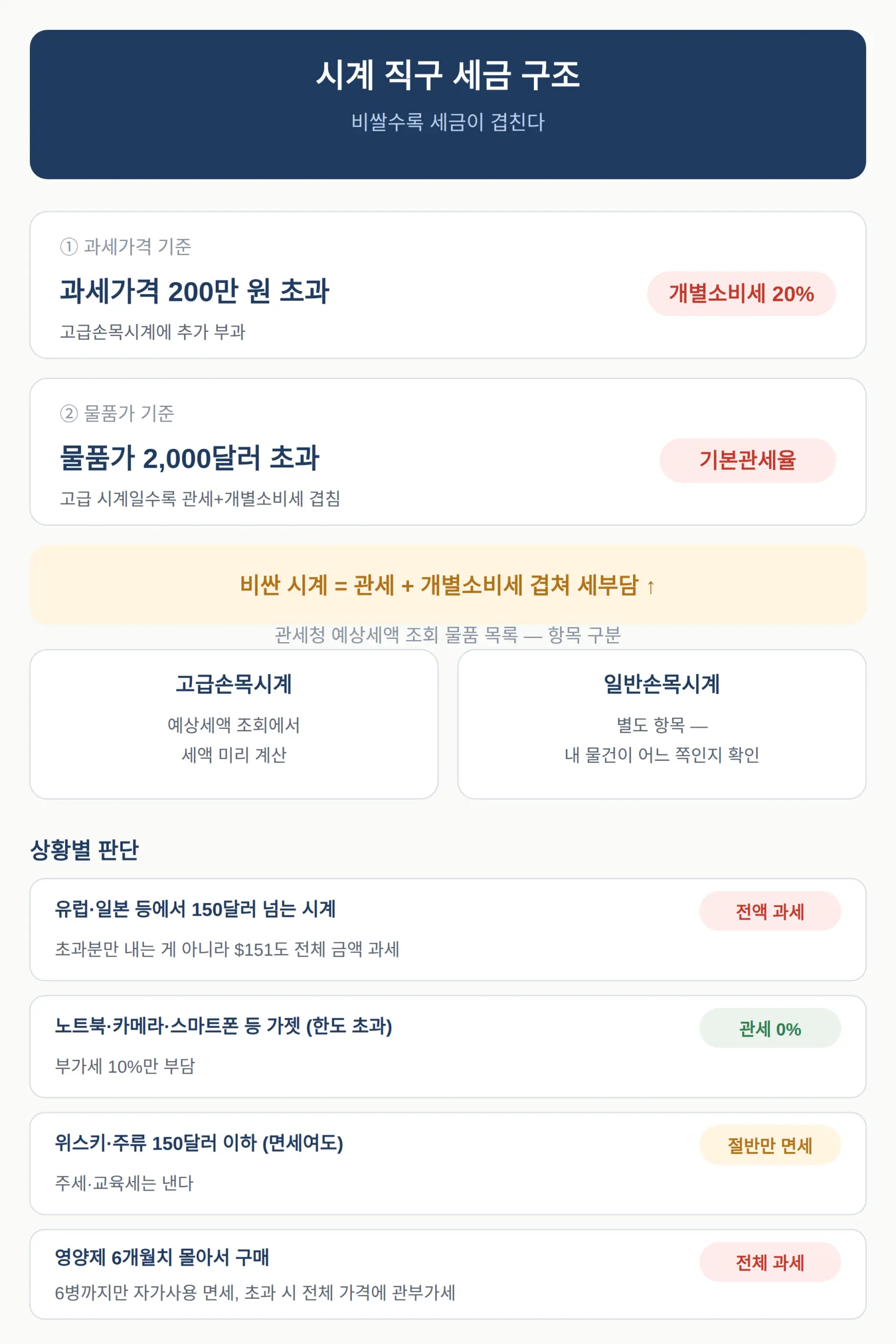 시계 직구하면 세금 얼마 — 고가품 개별소비세