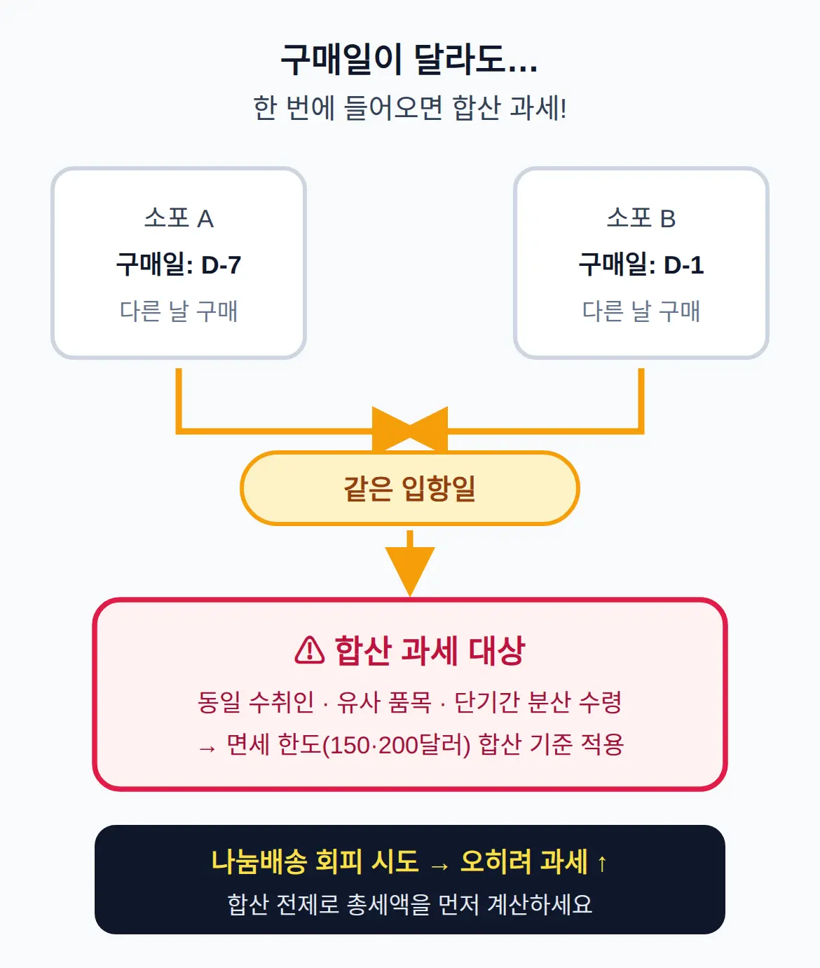구매일이 달라도 한 번에 들어오면 합산되어 전액 과세될 수 있다