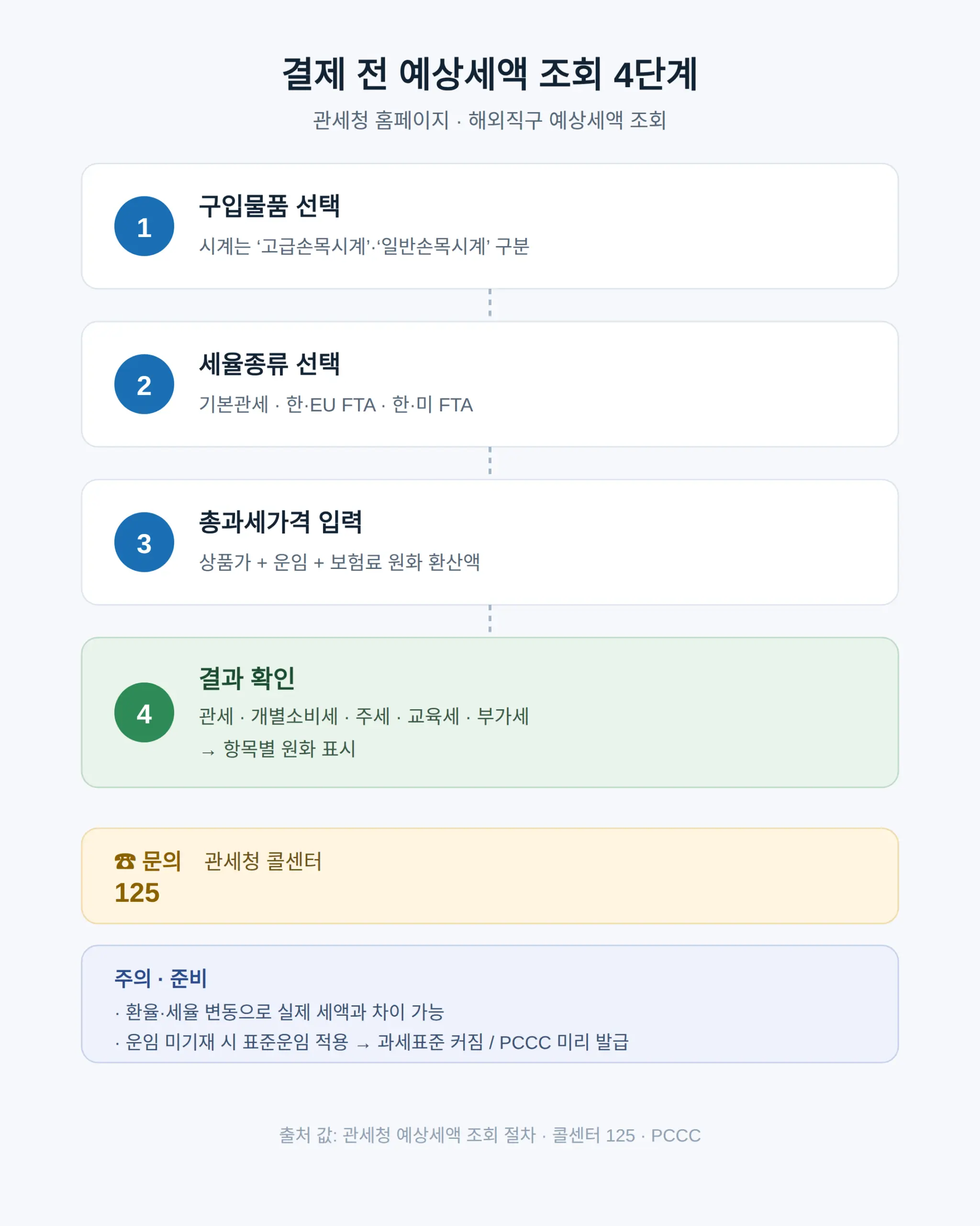 결제 전 확인 방법 — 예상세액 조회와 서류