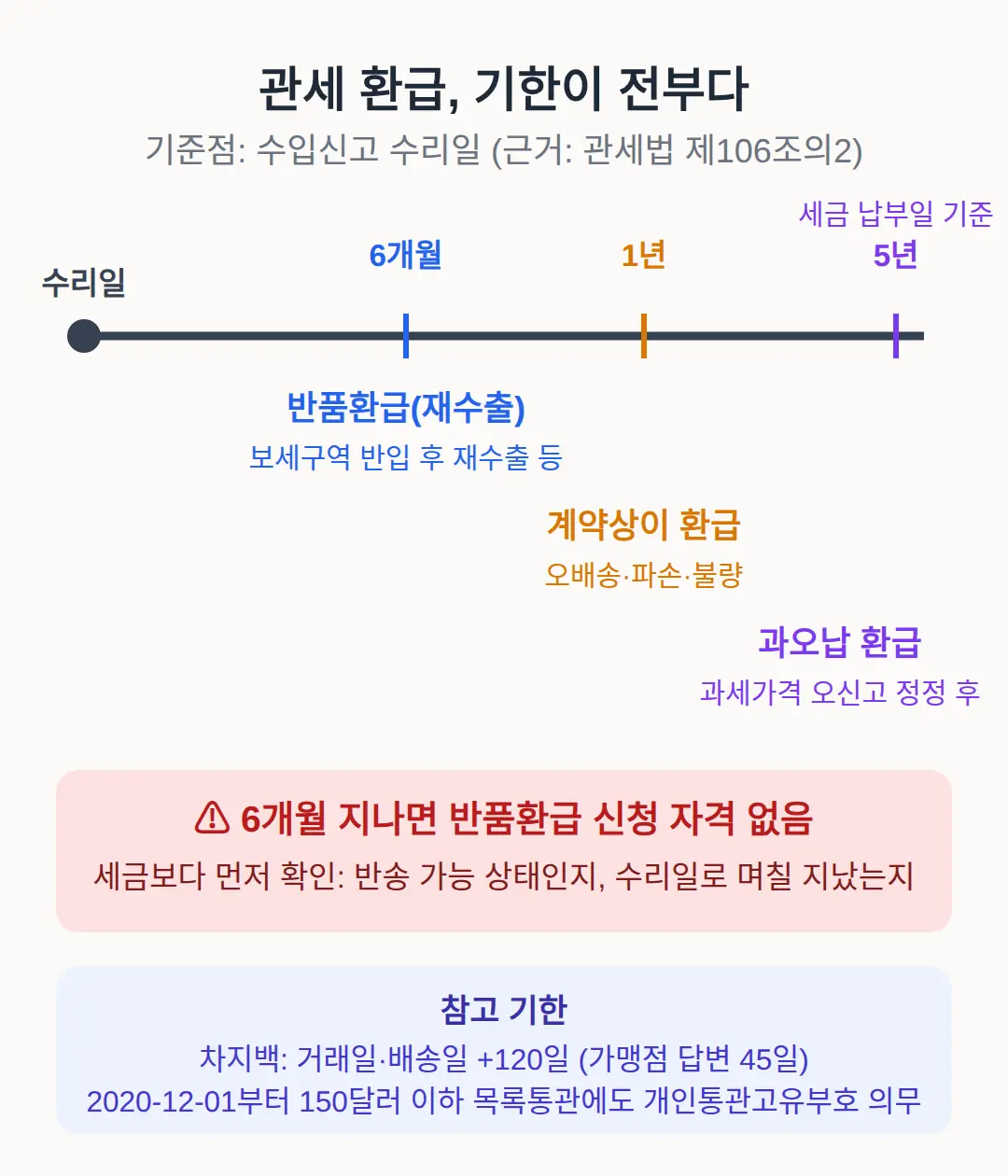 해외직구 관세 환급 기한, 언제까지 신청할 수 있나