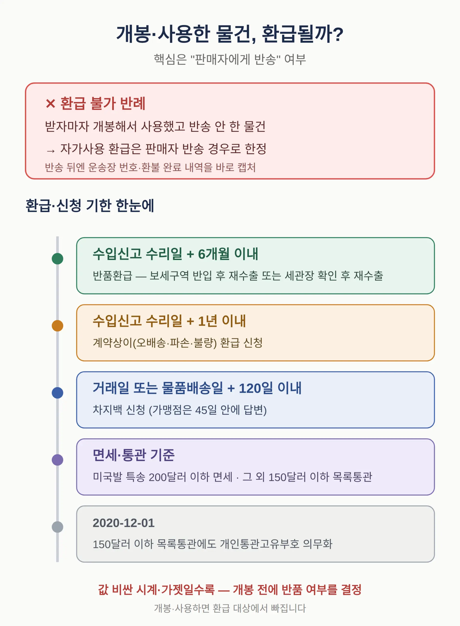 개봉해서 사용한 물건은 환급 안 되나