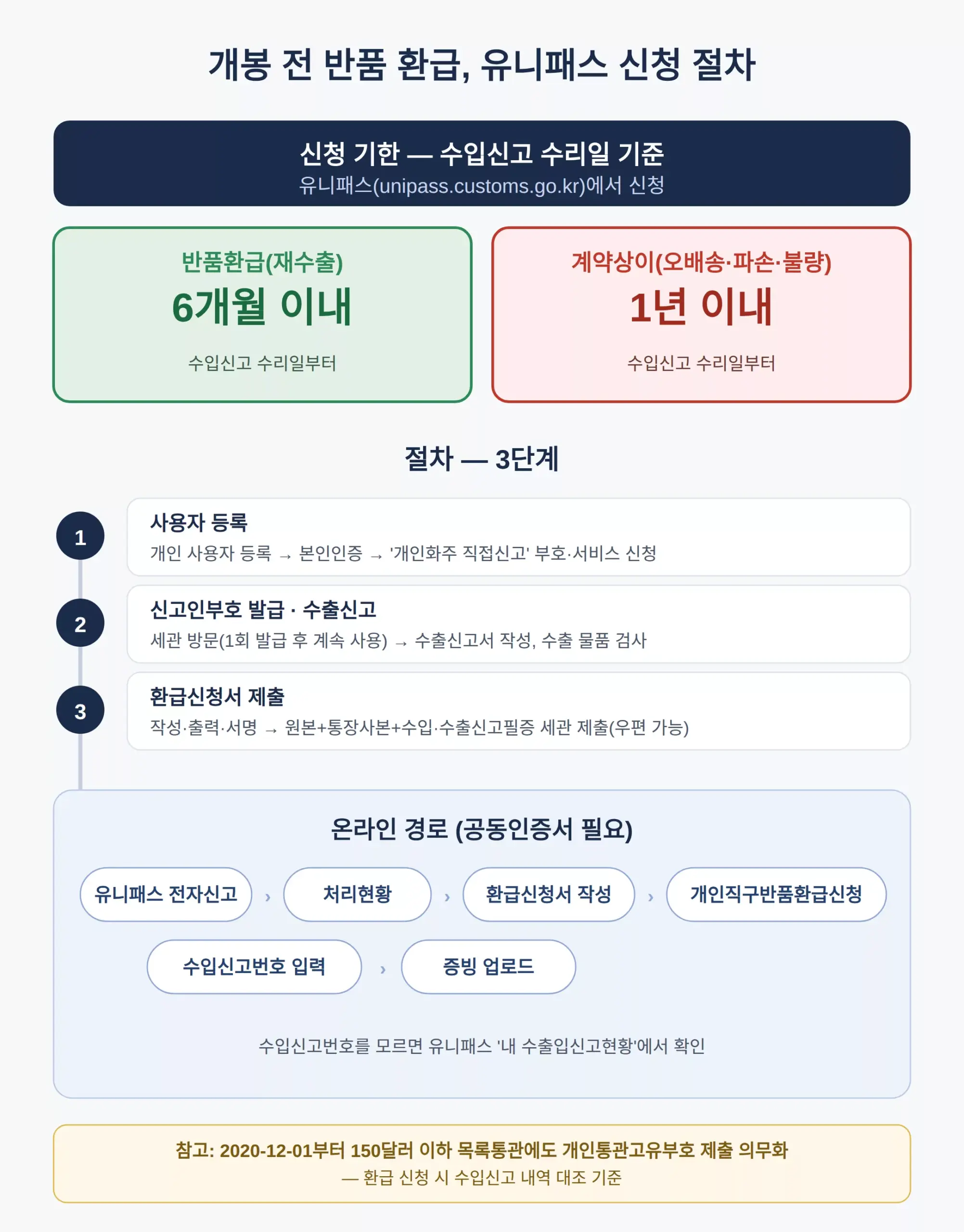개봉 전 반품 환급 신청 절차, 유니패스에서 하는 순서