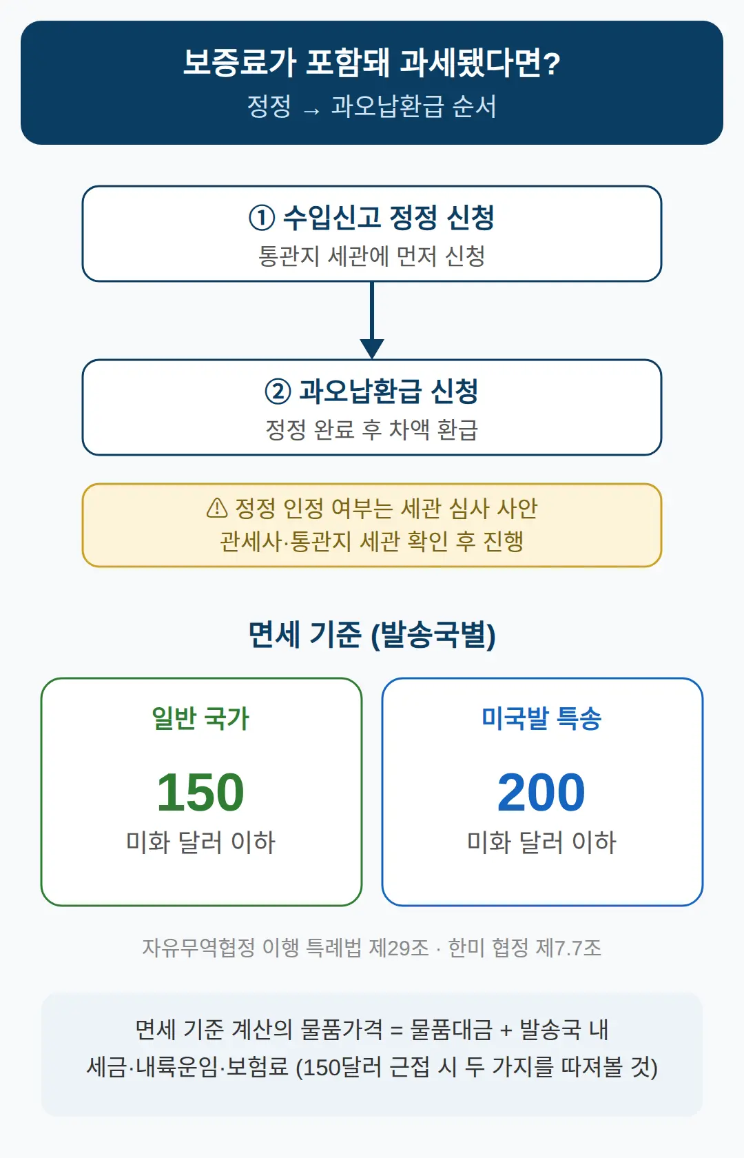 보증료 때문에 과세됐다면 — 과세가격 정정 후 과오납환급