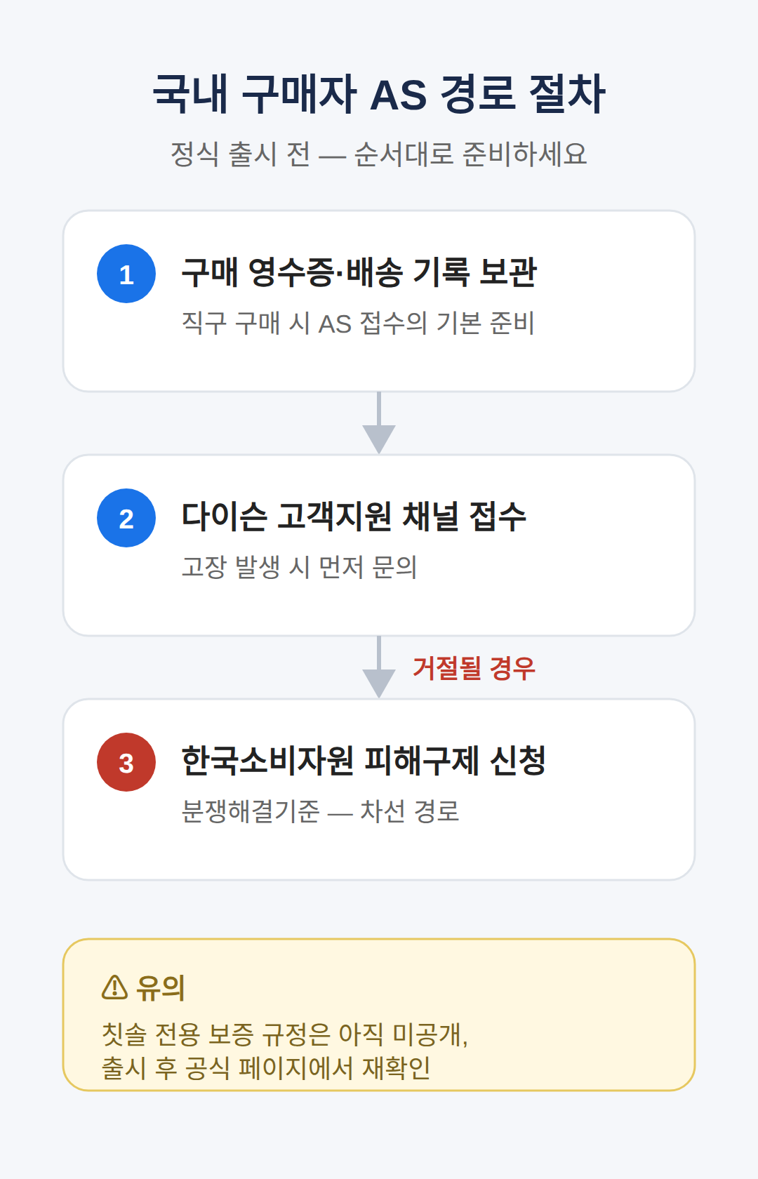 국내 구매자가 확인할 AS 경로