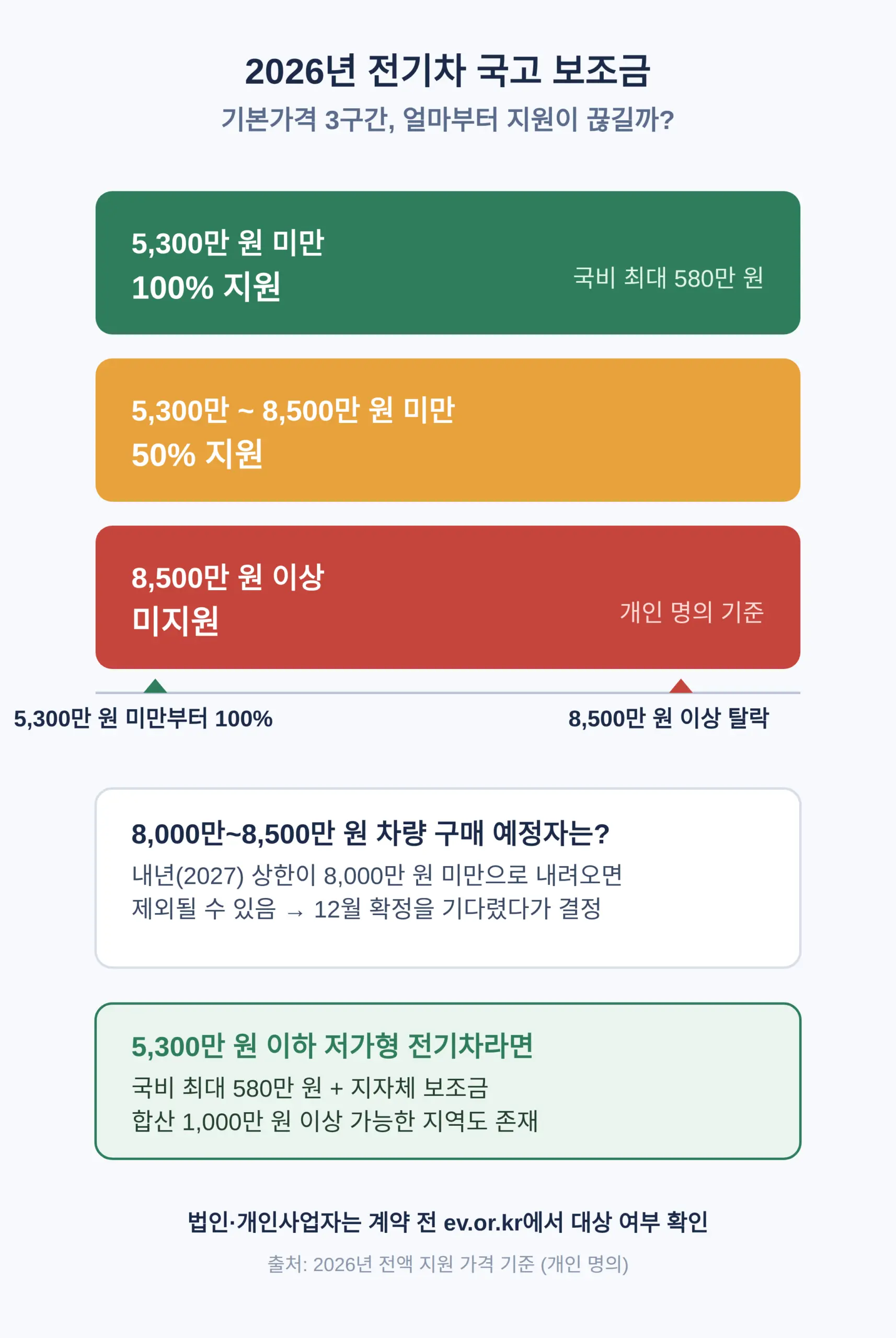 8,500만 원 이상 차량도 보조금 받을 수 있나