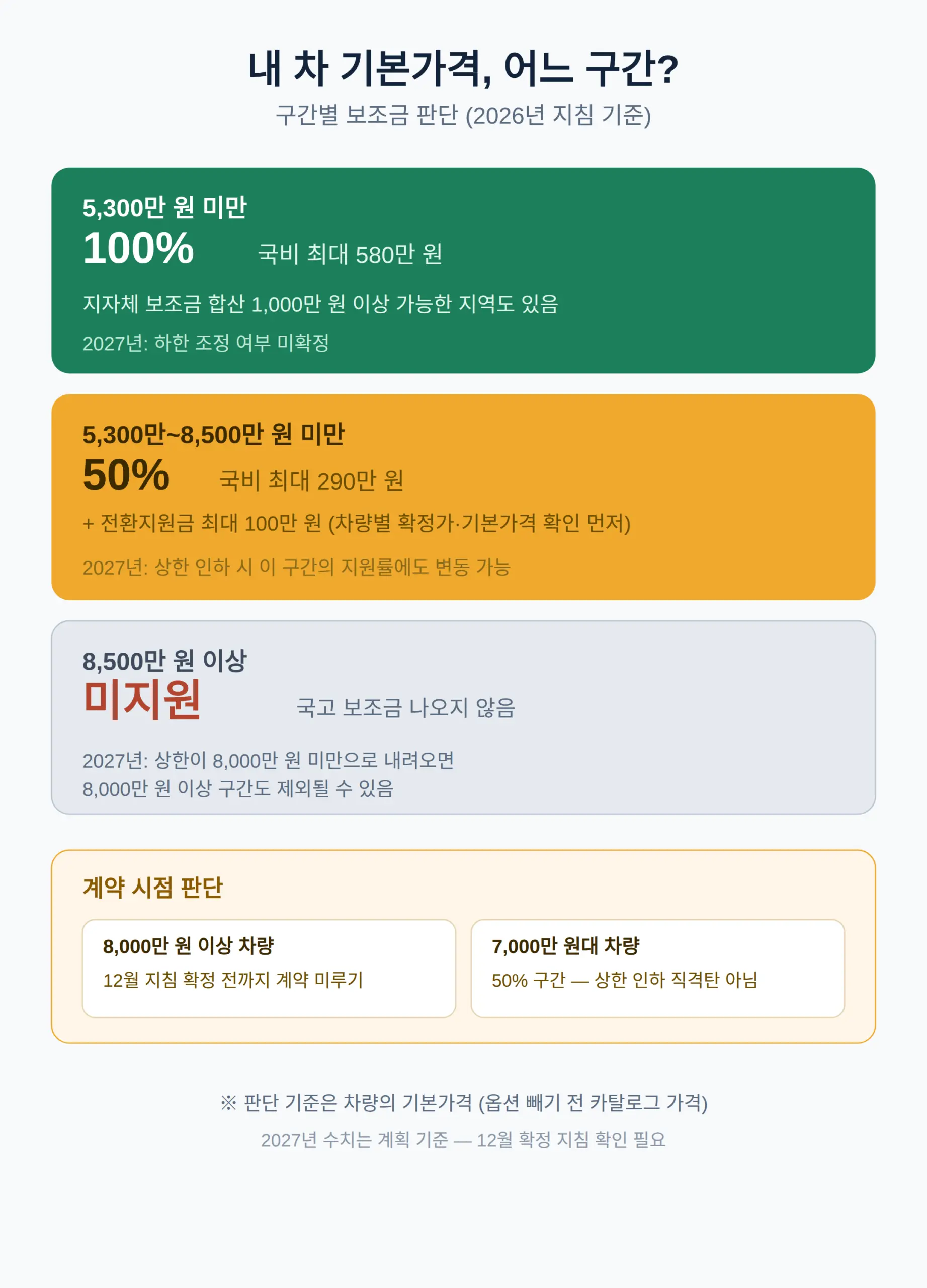 내년 기준 바뀌면 내 차는 대상인가 — 가격 구간별 판단