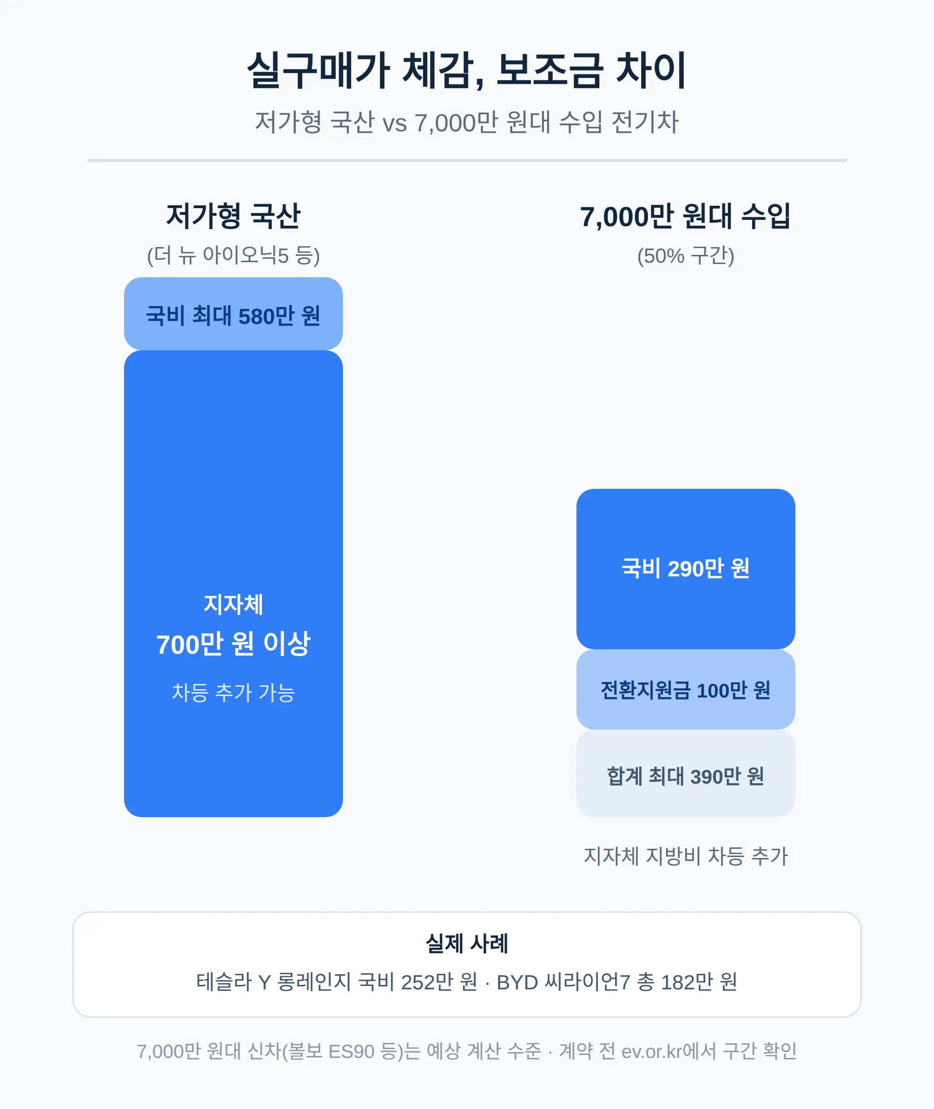 7,000만 원대 수입 전기차 실구매가 계산