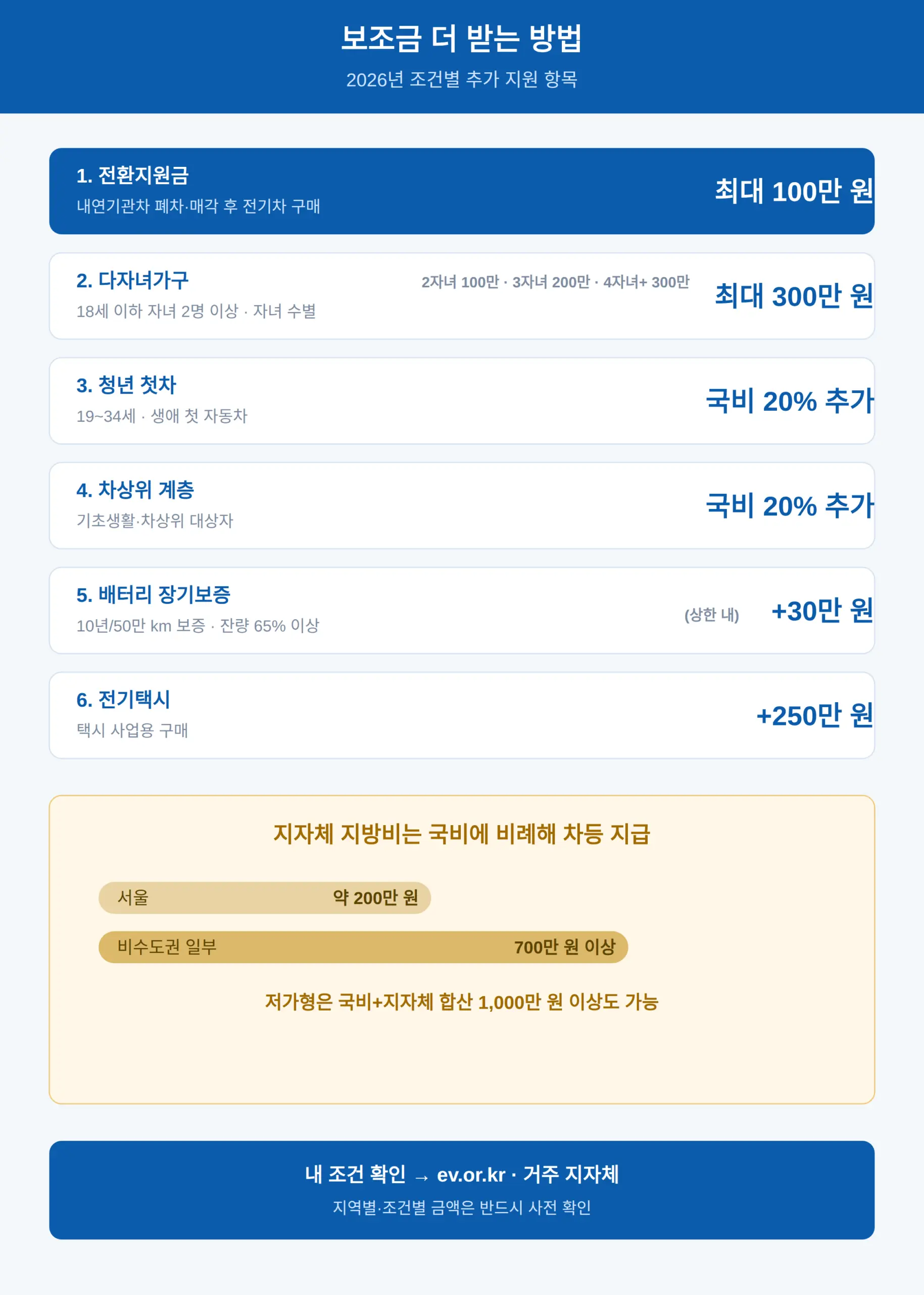 보조금 더 받는 방법 — 추가 지원 항목