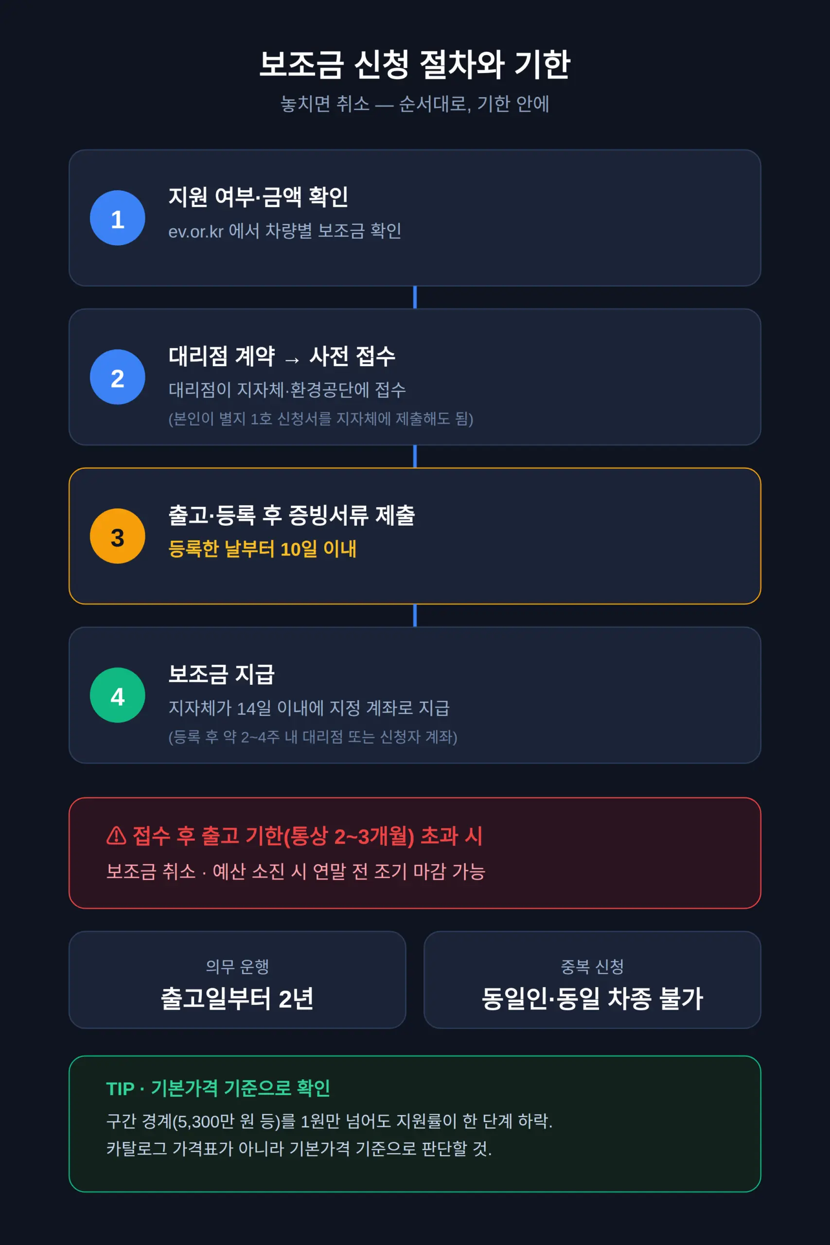 신청 절차와 기한 — 놓치면 취소