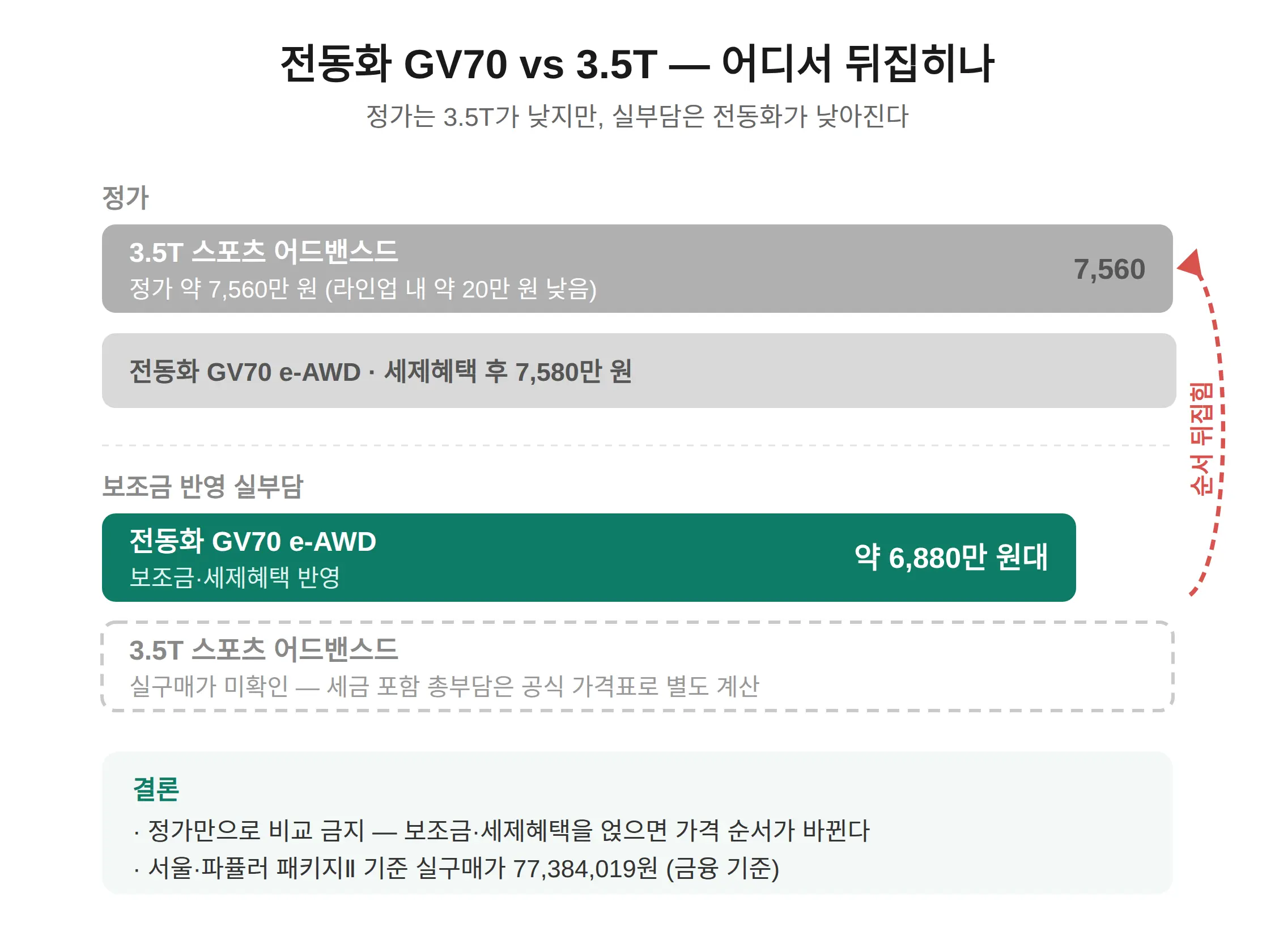 전동화 GV70 vs 3.5T 가격 비교 — 어디서 뒤집히나
