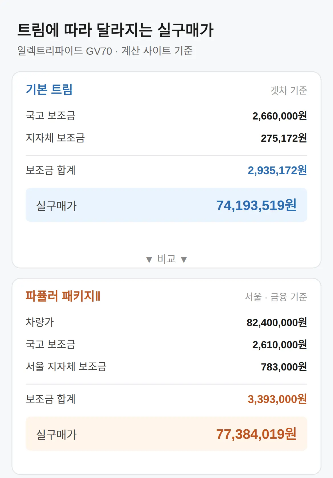 실구매가는 어떻게 만들어지나 — 보조금·할인 합산 산식
