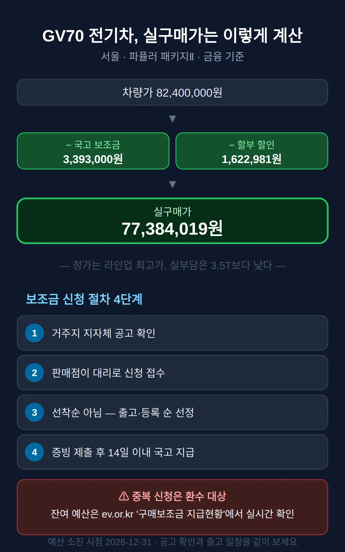 전기차 보조금 신청 절차와 지자체 잔여 예산 확인