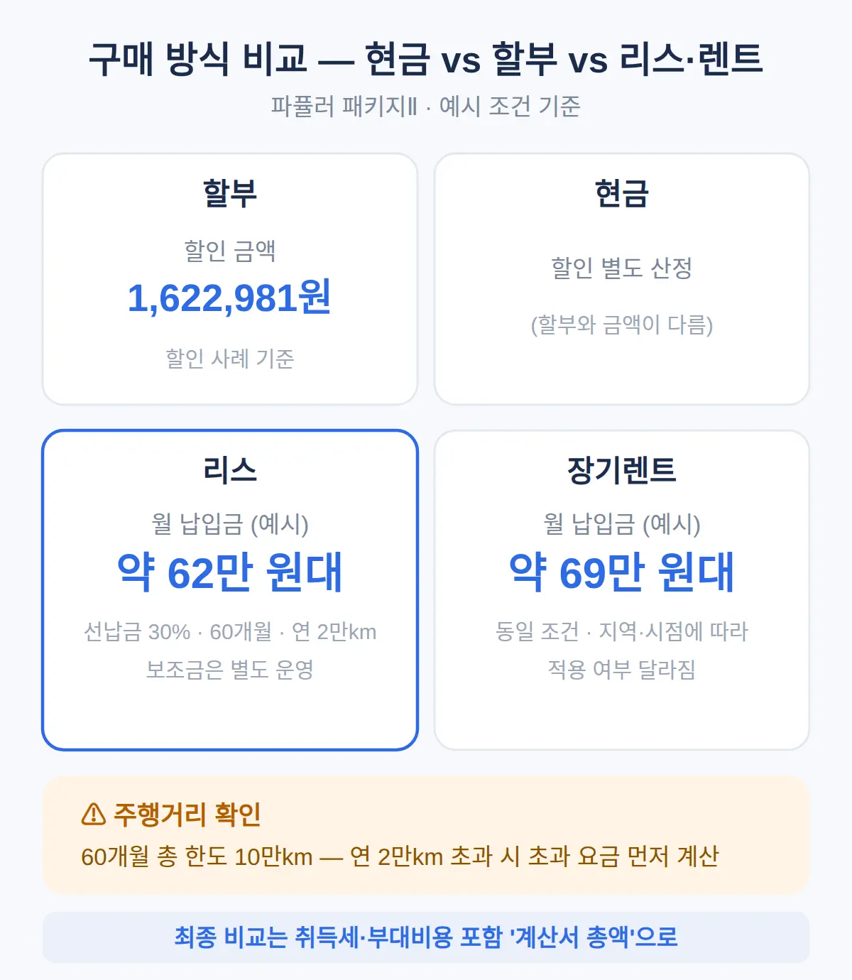 현금 vs 리스·장기렌트 — 구매 방식에 따라 달라지는 것