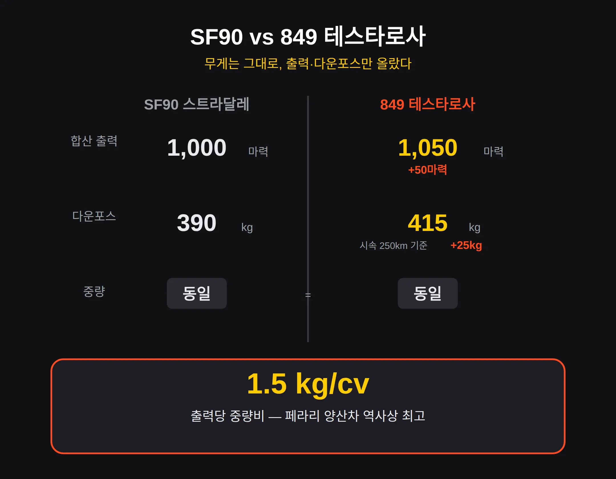 페라리 849 테스타로사 vs SF90 — 뭐가 달라졌나