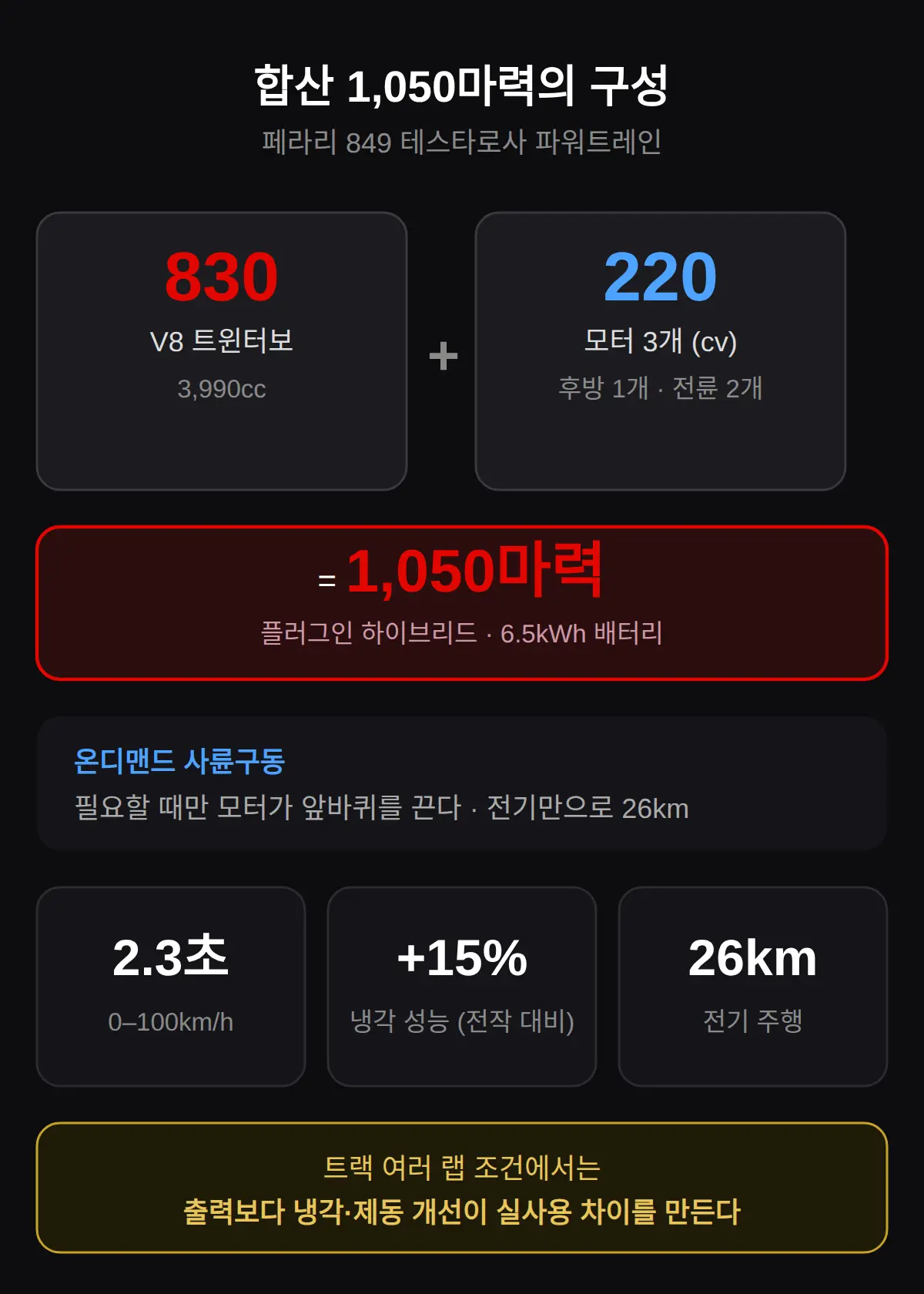 1,050마력이 어디서 나오나 — V8 830마력에 모터 3개