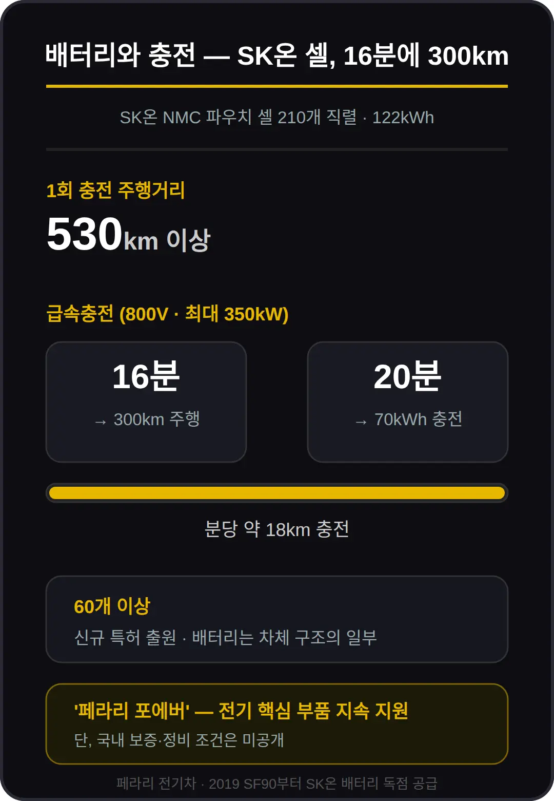 배터리와 충전 — SK온 셀, 16분에 300km
