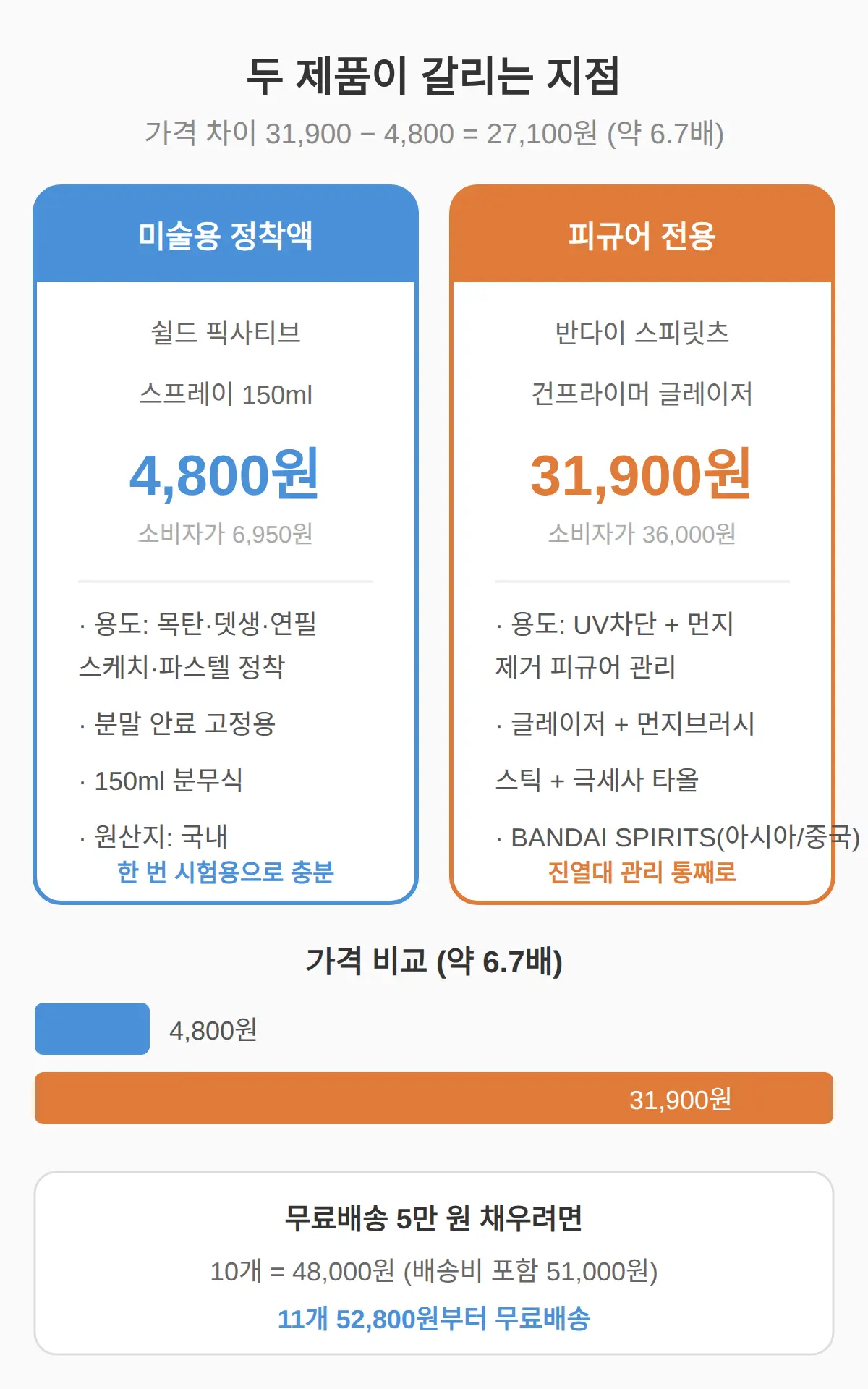 피규어 변색 방지 스프레이, 두 제품이 갈리는 지점
