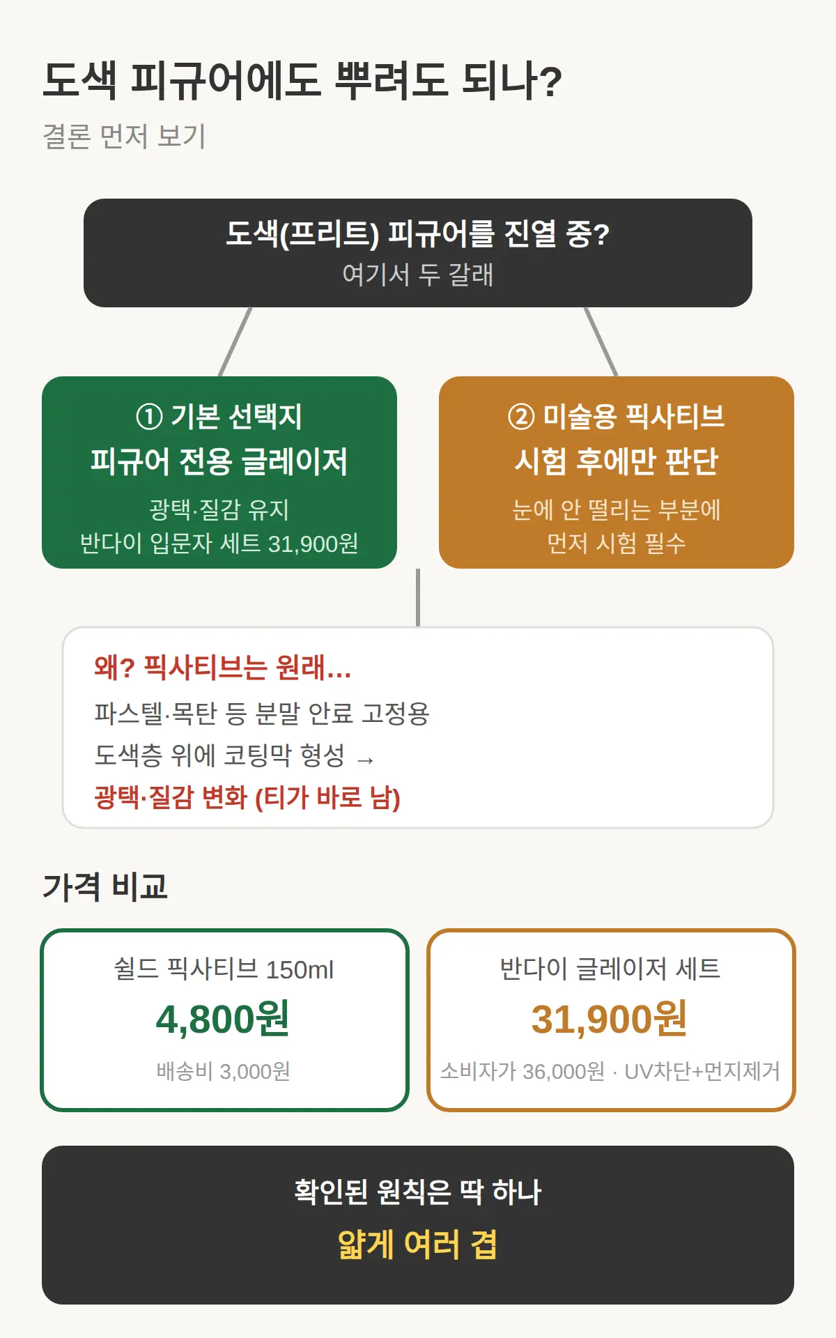 도색 피규어에도 뿌려도 되나