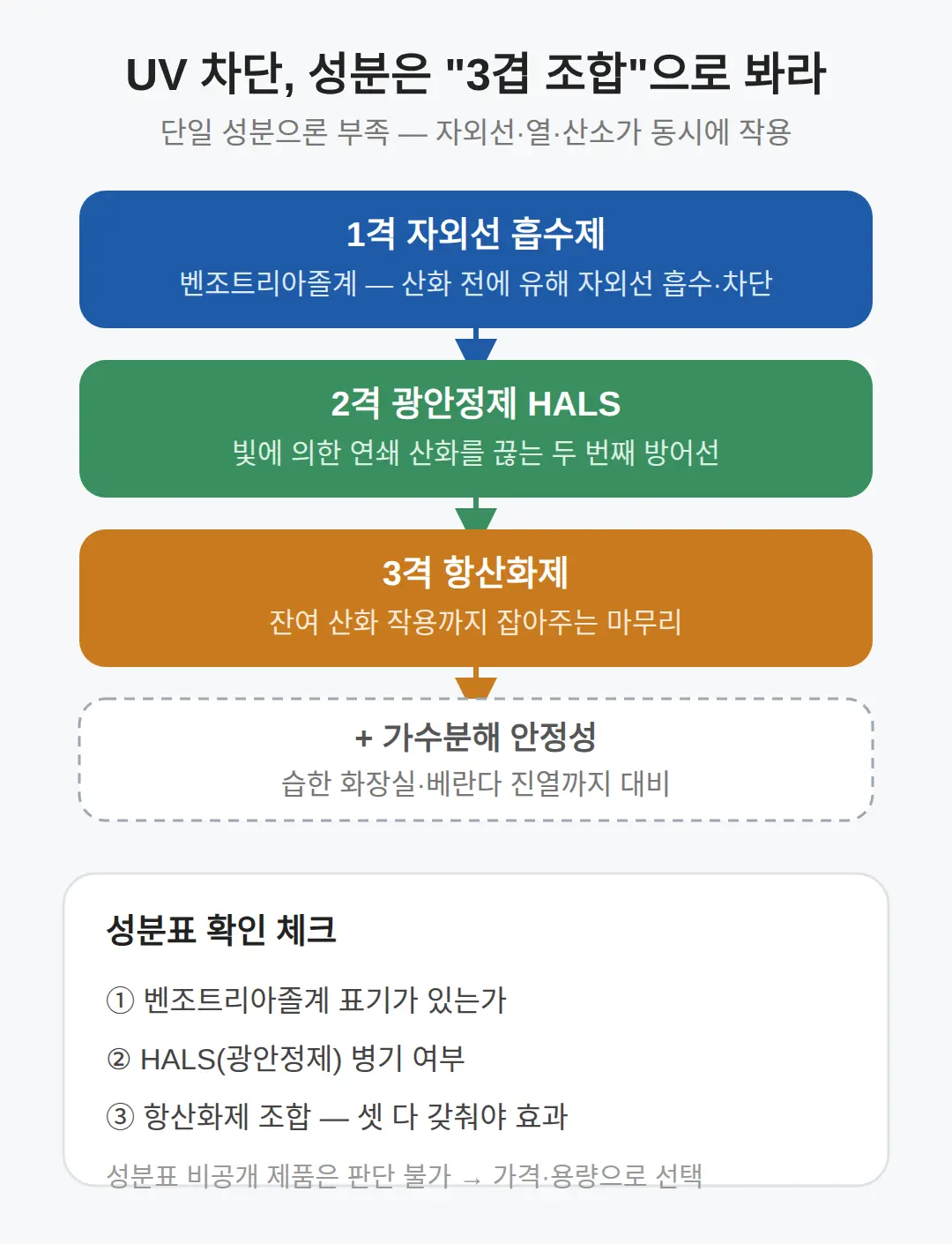 UV 차단 성분, 뭘 봐야 하나