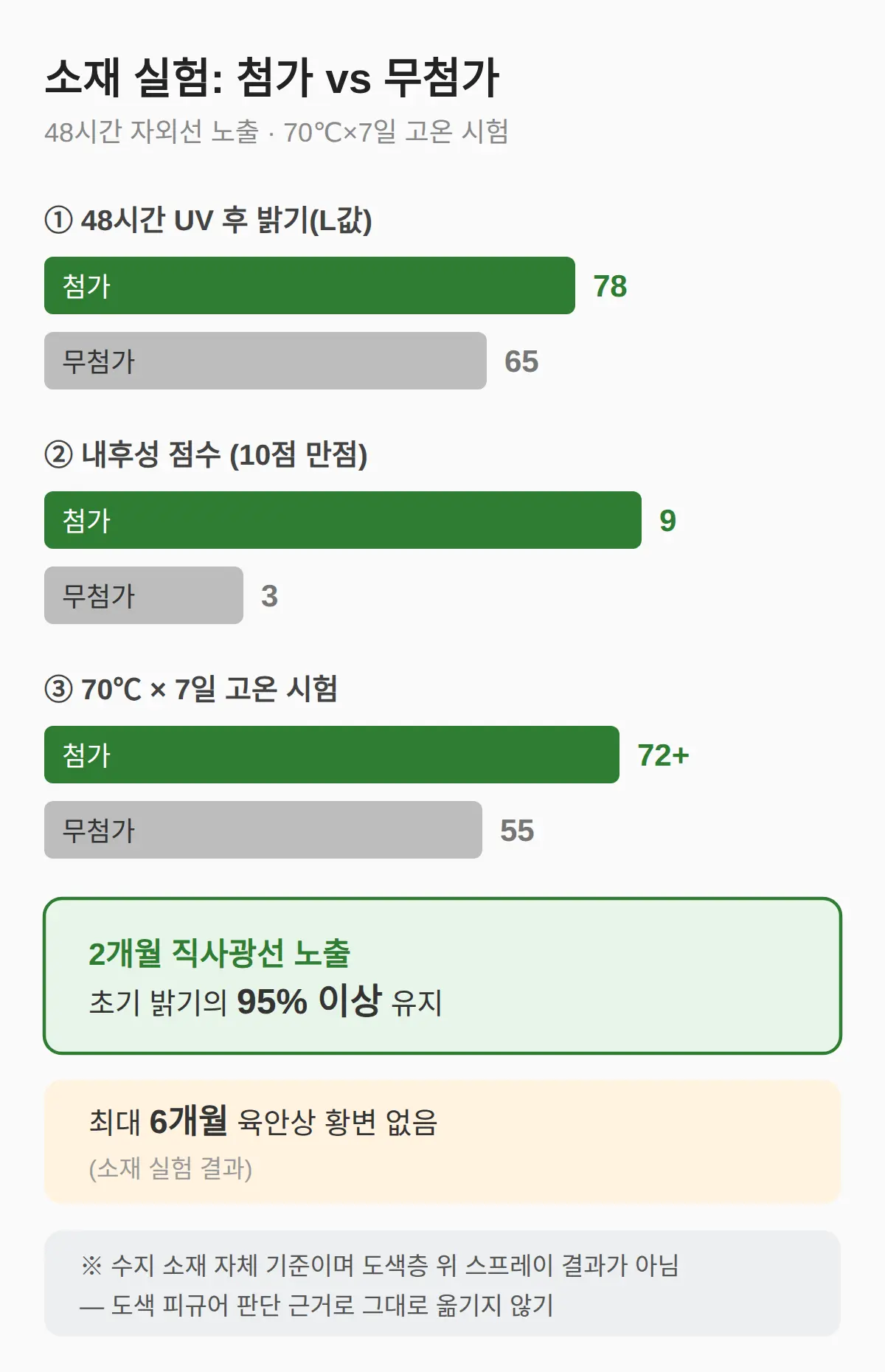 효과는 얼마나 되나 — 소재 실험 수치