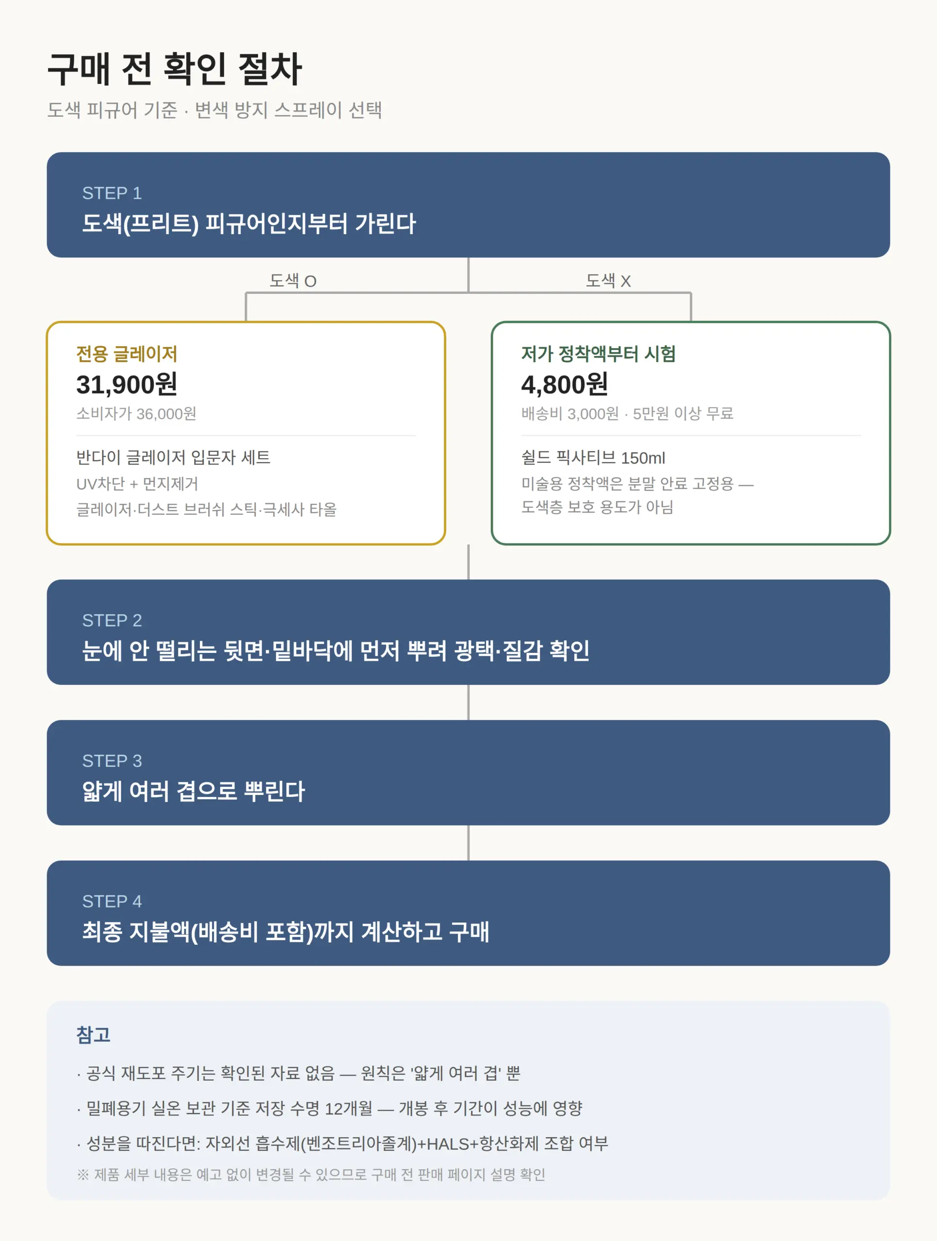 구매 전에 확인할 것