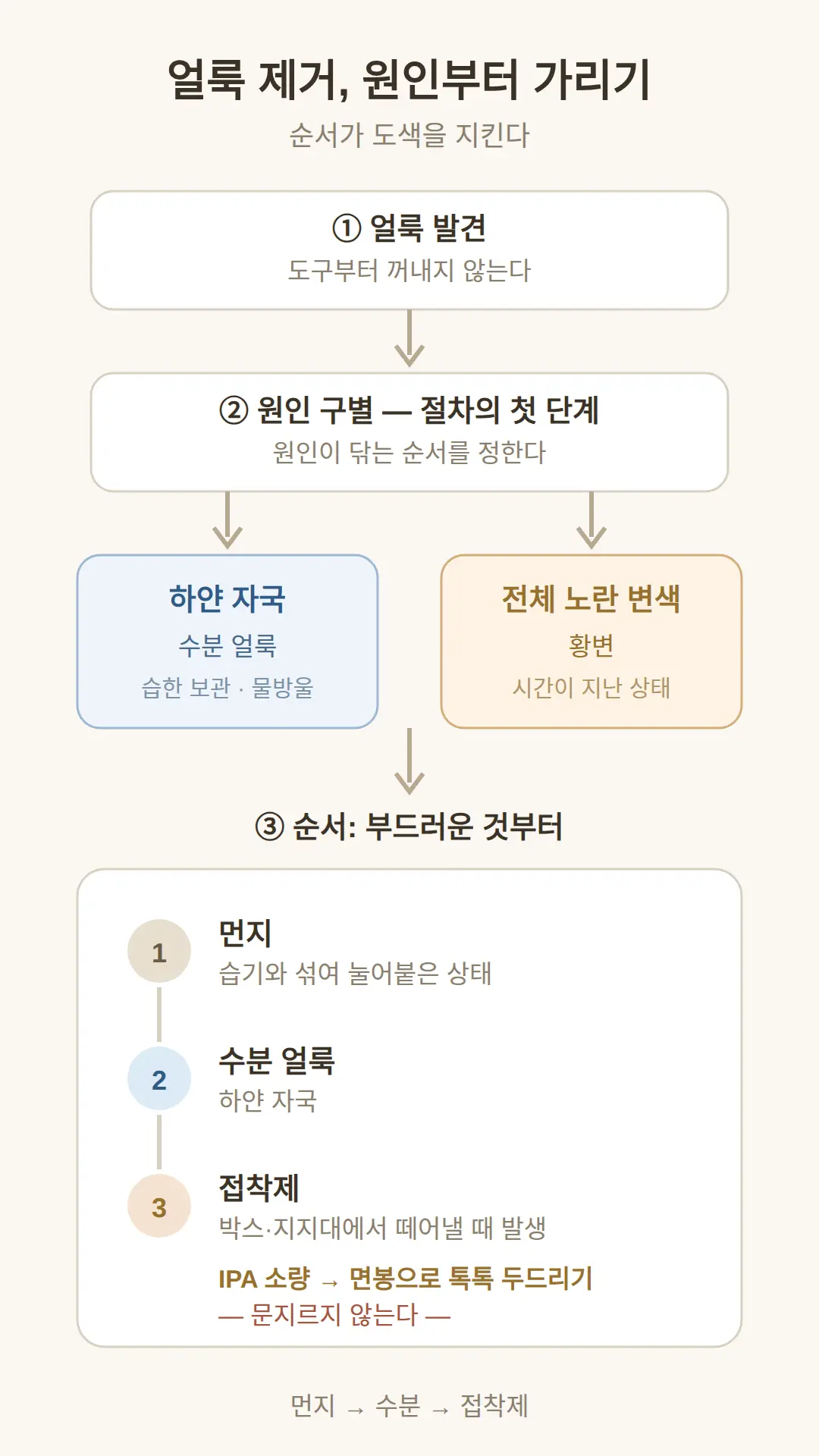 피규어 얼룩 제거 방법, 원인별로 순서가 갈린다