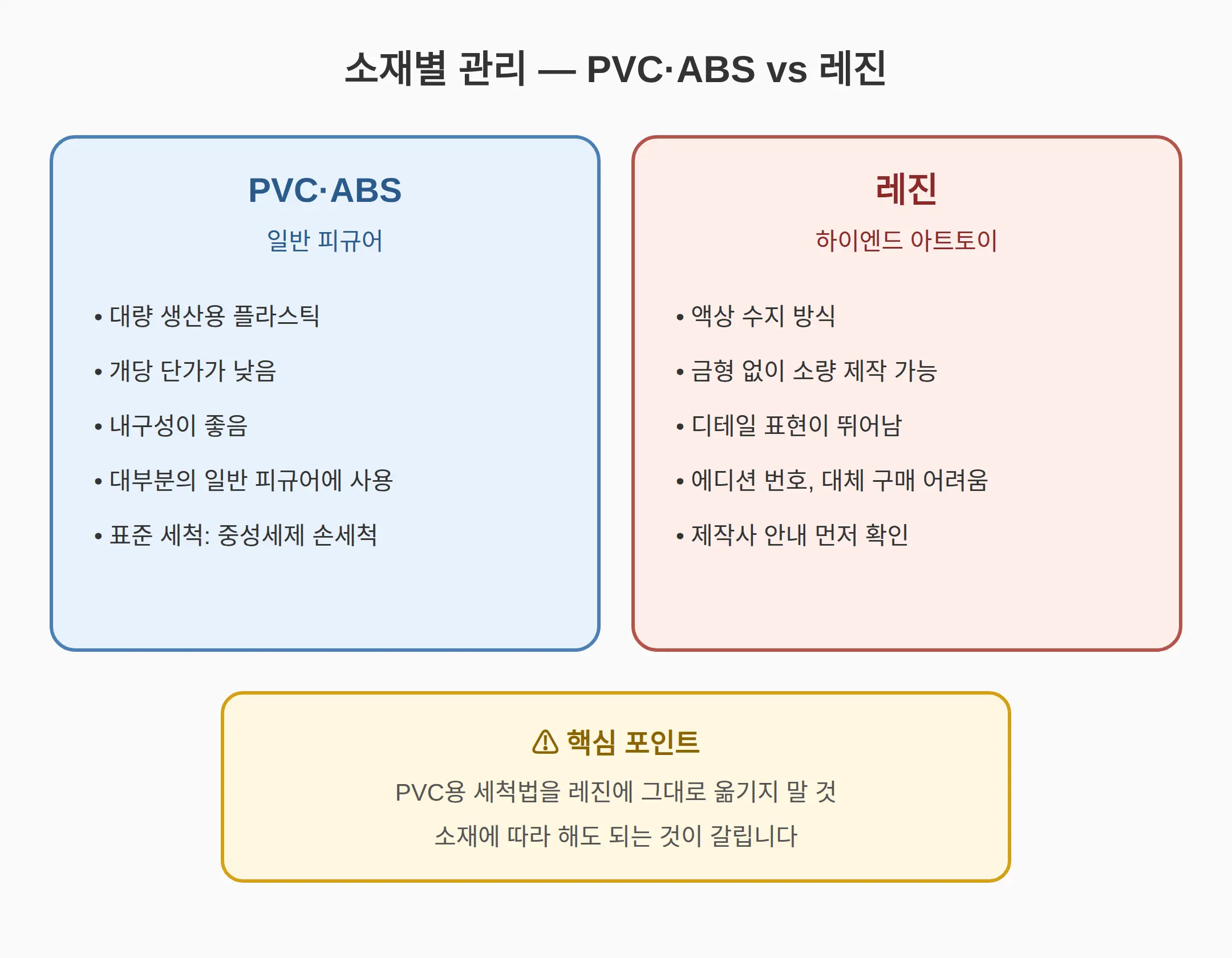소재별 관리 — PVC·ABS와 레진은 다르다
