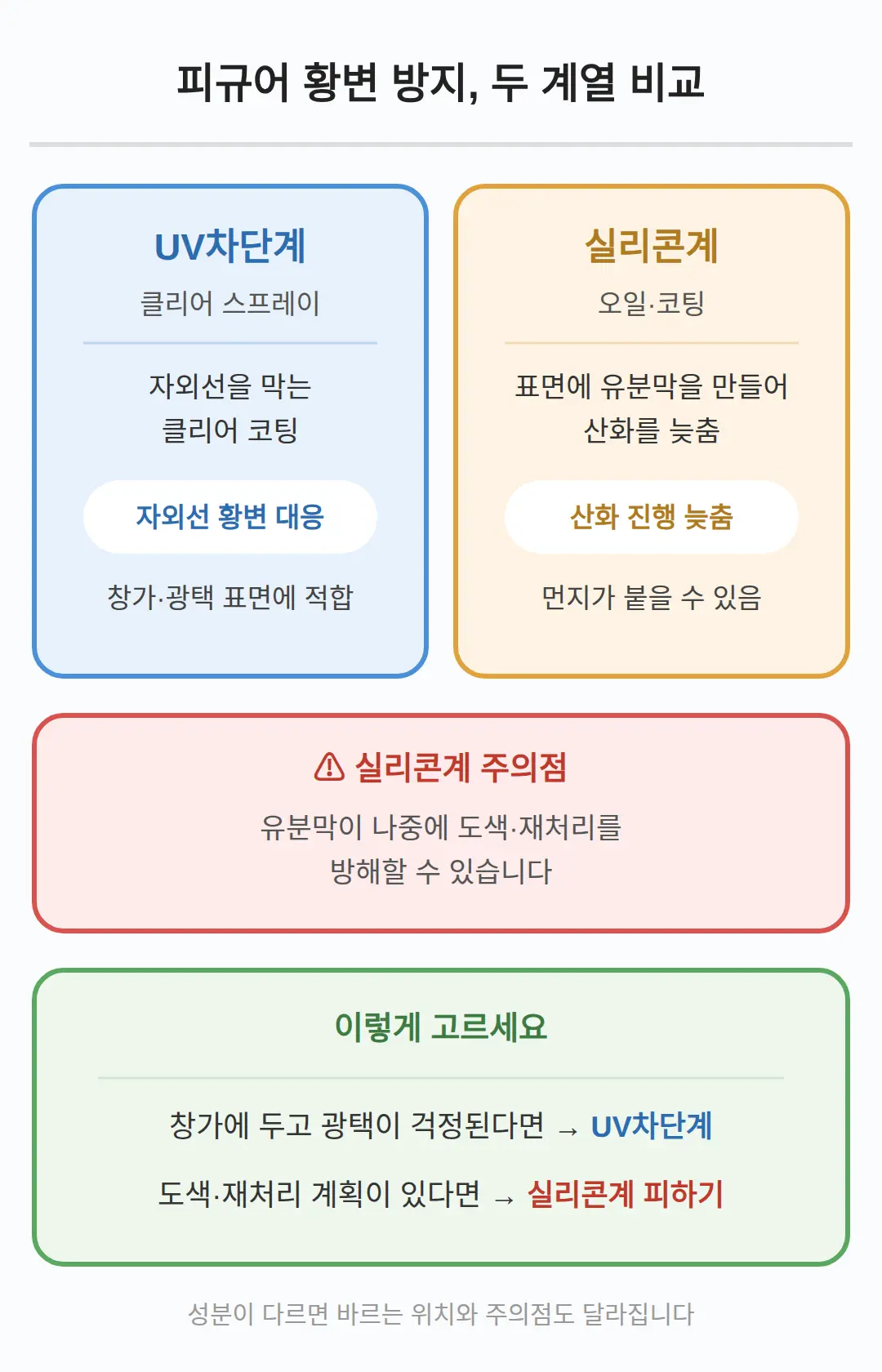 피규어 변색 방지제, 두 계열이 어디서 갈리나