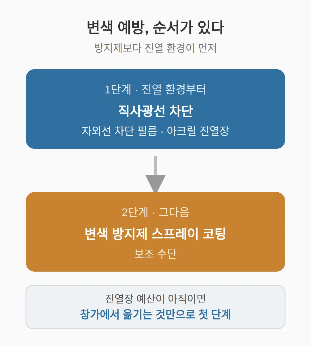 방지제보다 먼저, 진열 환경부터