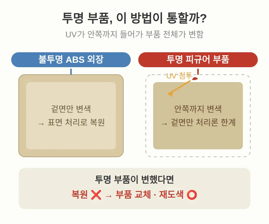 투명 피규어 부품도 이 방법이 통하나요