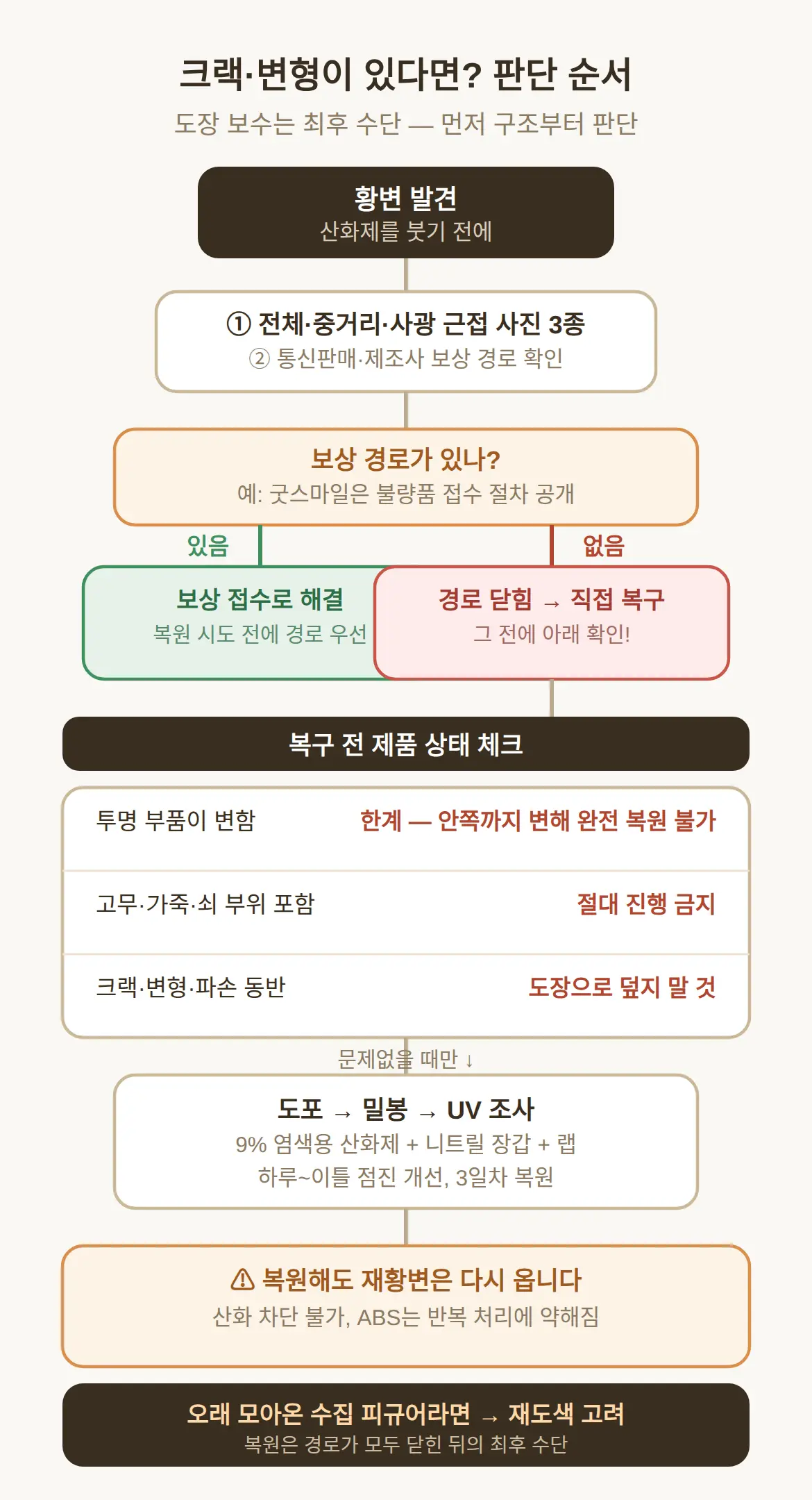 크랙·변형이 함께 있다면 복구가 아니라 보상 경로가 먼저입니다