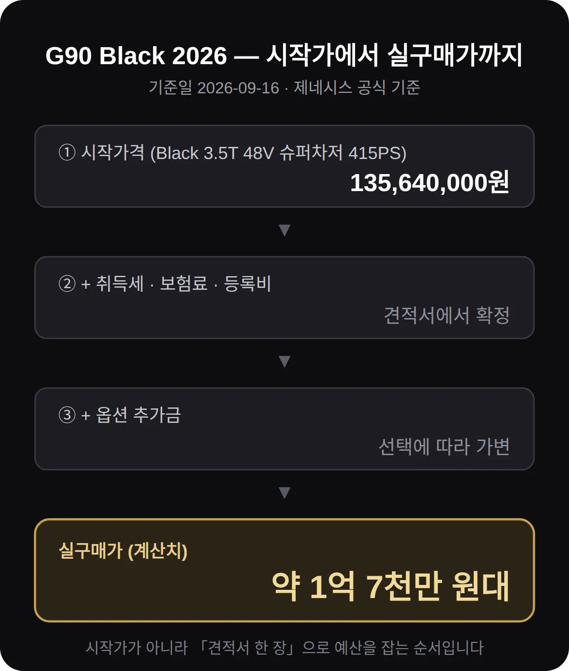 제네시스 G90 2026 가격, 실구매가는 얼마부터인가