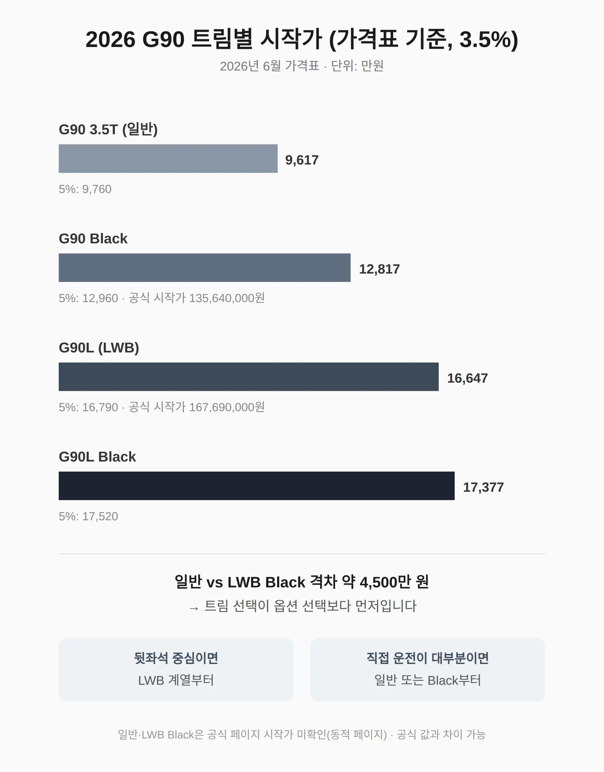 G90 트림별 가격, 돈이 어디에 붙나