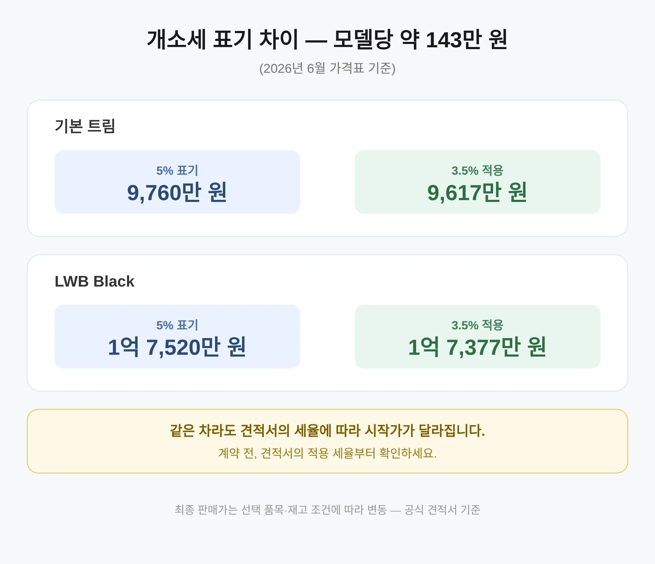 개소세 3.5%와 5% 표기, 견적서까지 확인할 것
