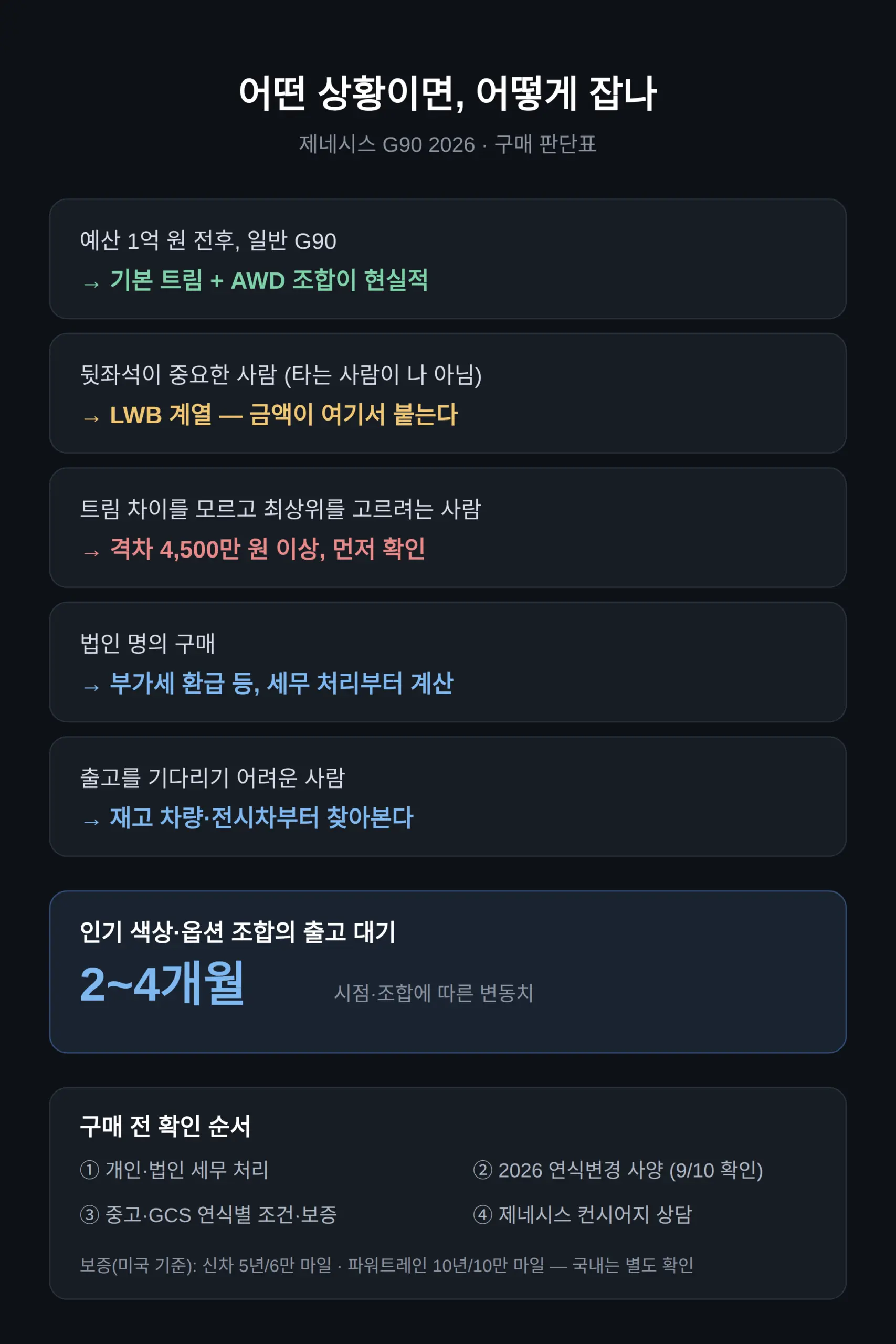 대기 기간과 구매 방법, 어디서부터 잡나