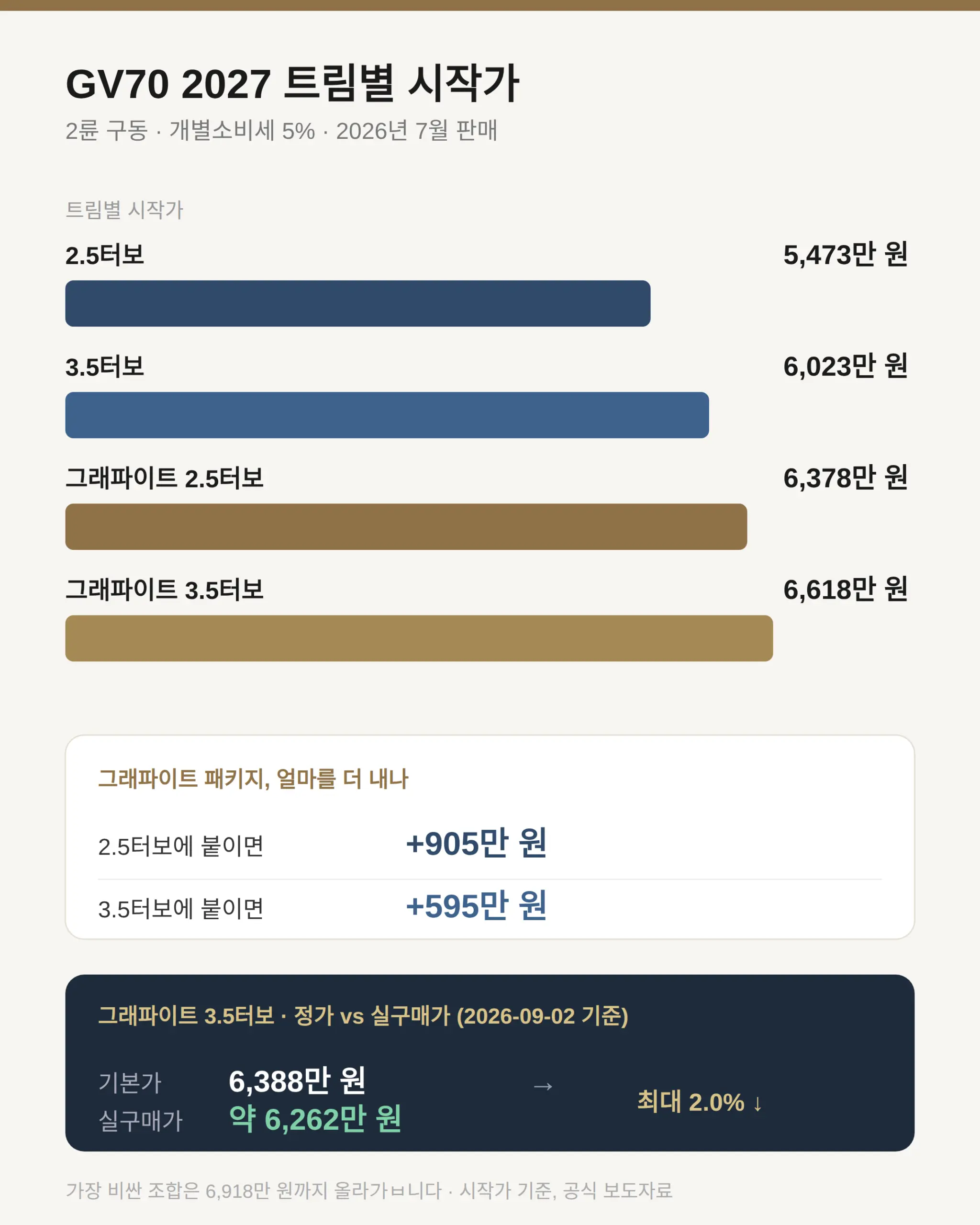 제네시스 GV70 2027 가격, 트림별 시작가와 상한