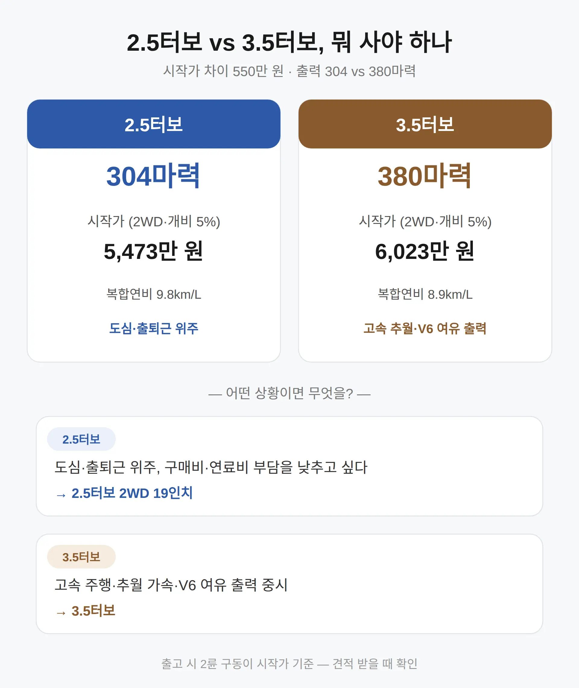 5터보와 3.5터보, 뭐 사야 하나