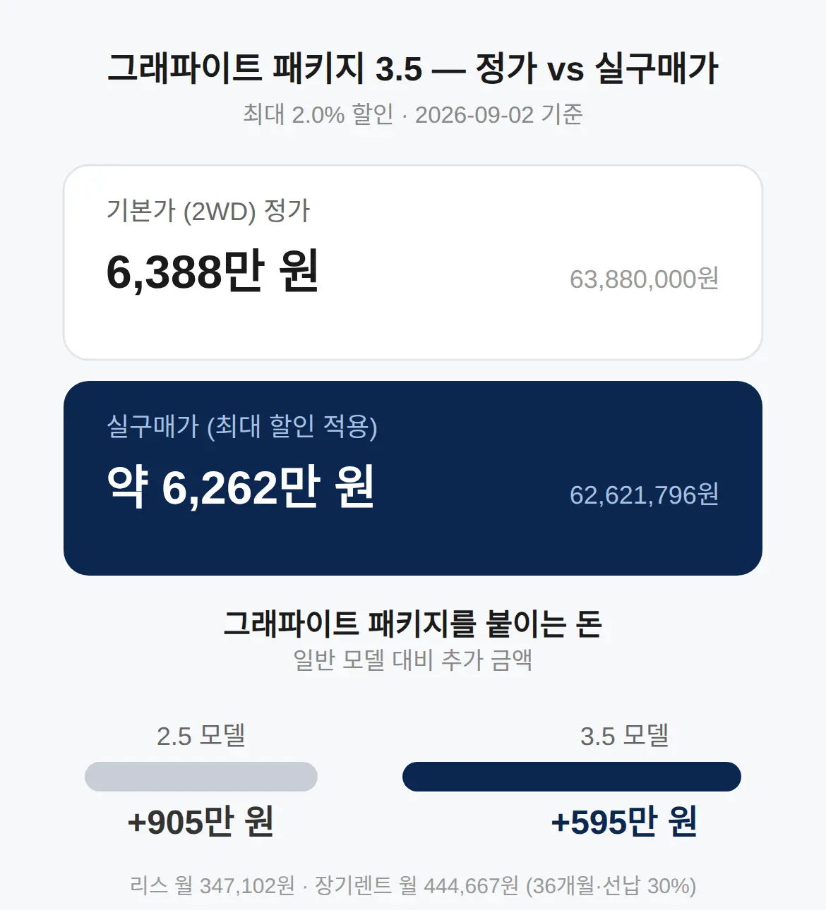 그래파이트 패키지, 실구매가와 월 납입금