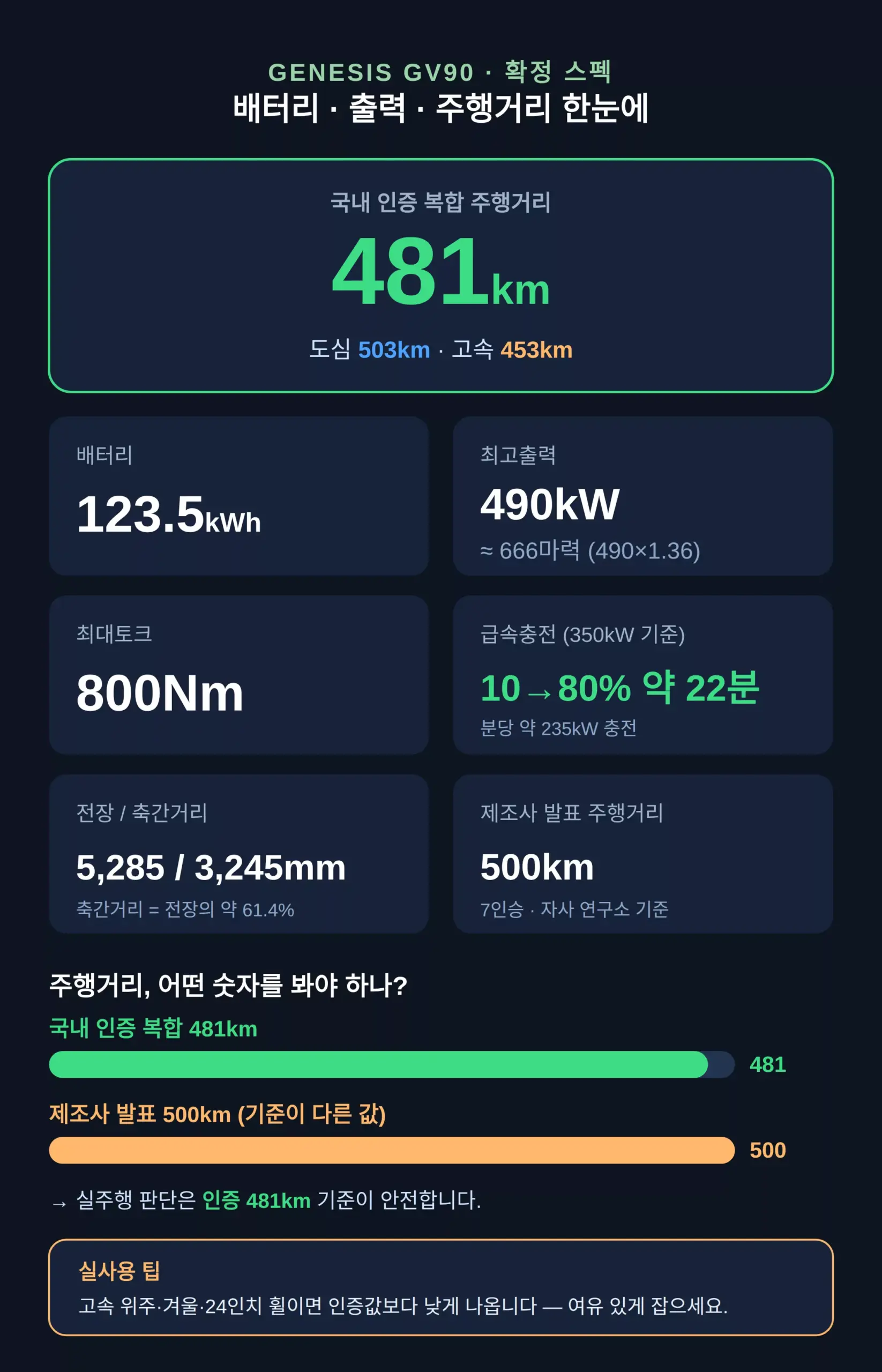 확정 스펙 — 배터리·출력·주행거리 표
