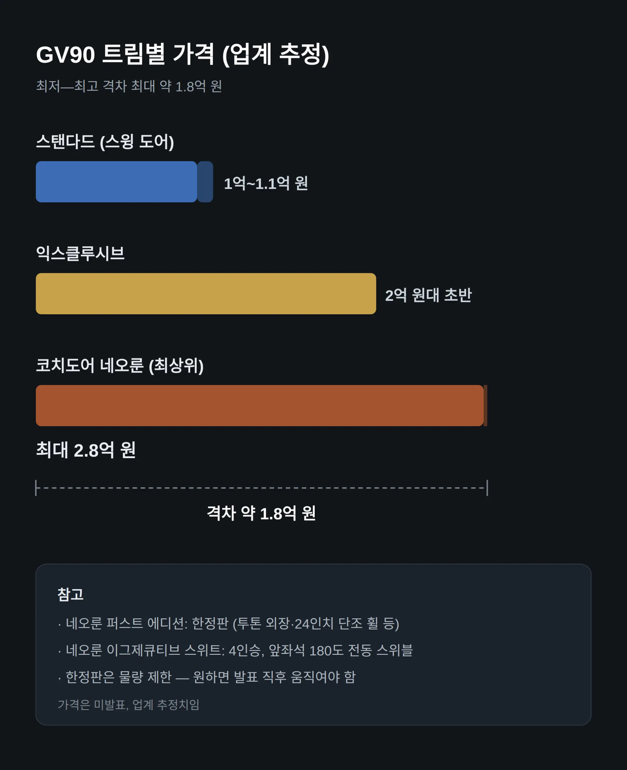 스탠다드 1억~1.1억 추정, 코치도어는 최대 2.8억까지 벌어진다